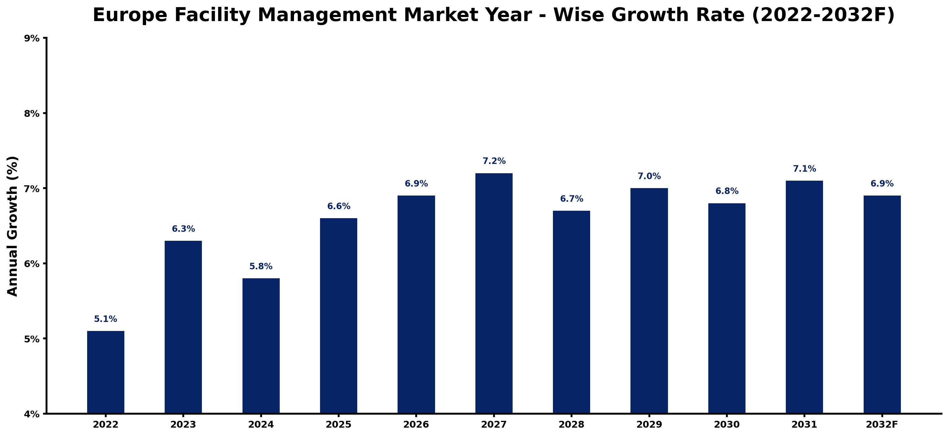Europe Facility Management Market Year-wise Growth Rate and Key Drivers