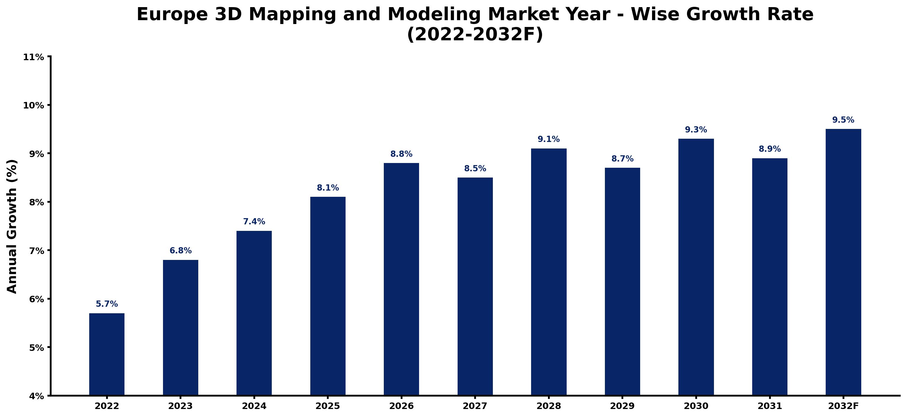 Europe 3D Mapping and Modeling Market Year-wise Growth Rate and Key Drivers