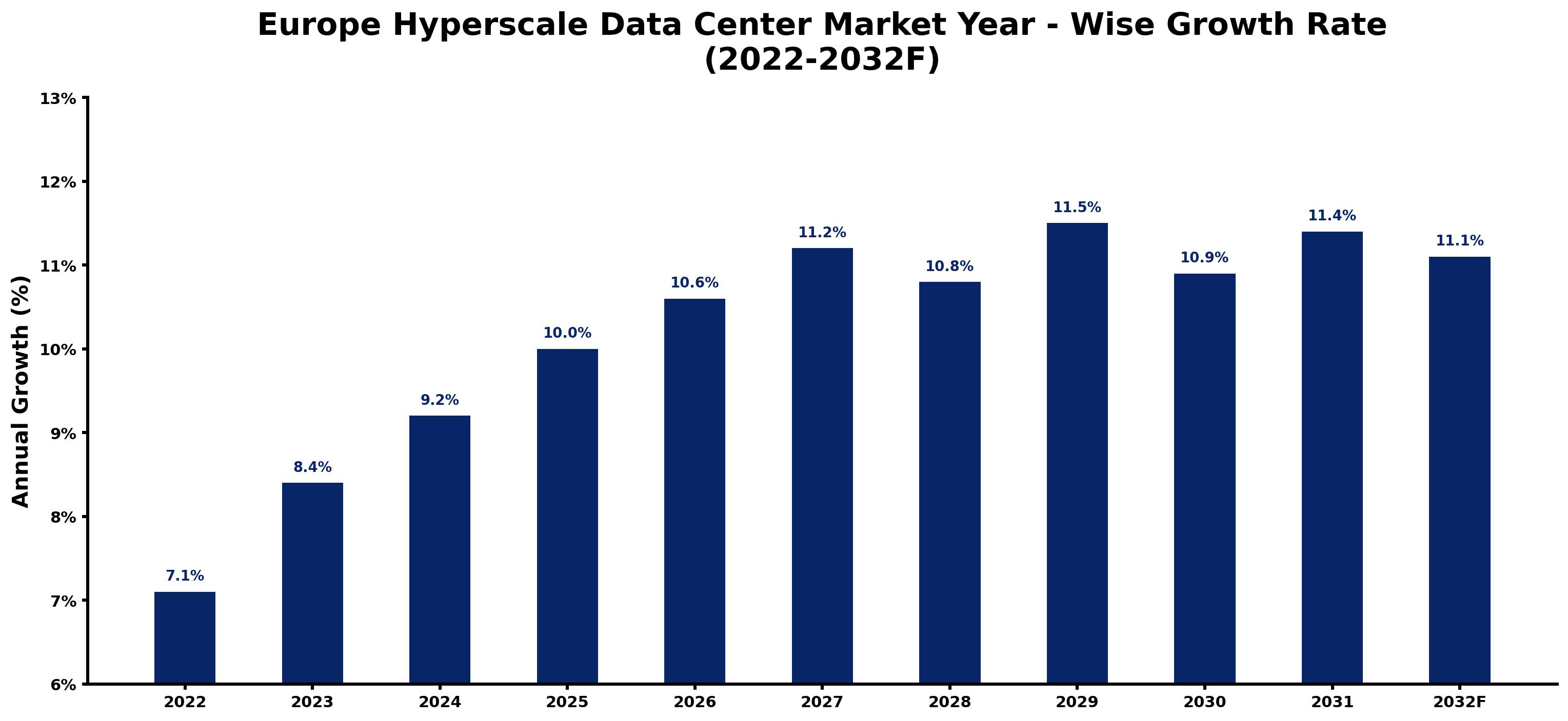 Europe Hyperscale Data Center Market Year-wise Growth Rate and Key Drivers