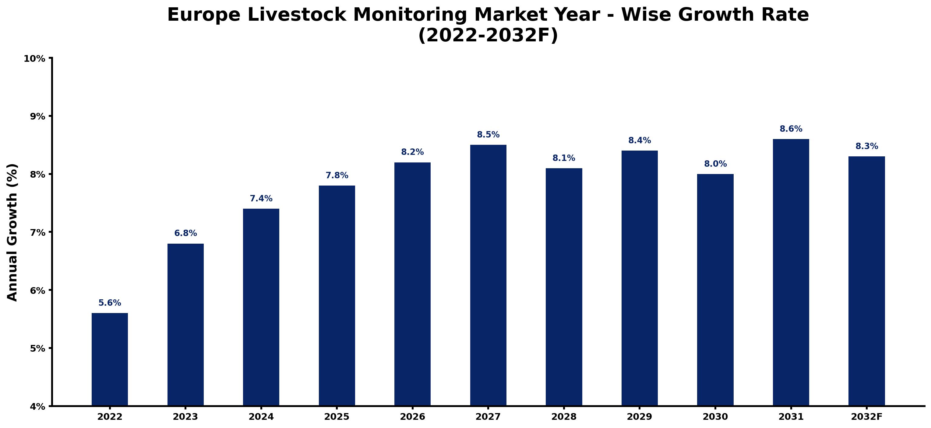 Europe Livestock Monitoring Market Year-wise Growth Rate and Key Drivers