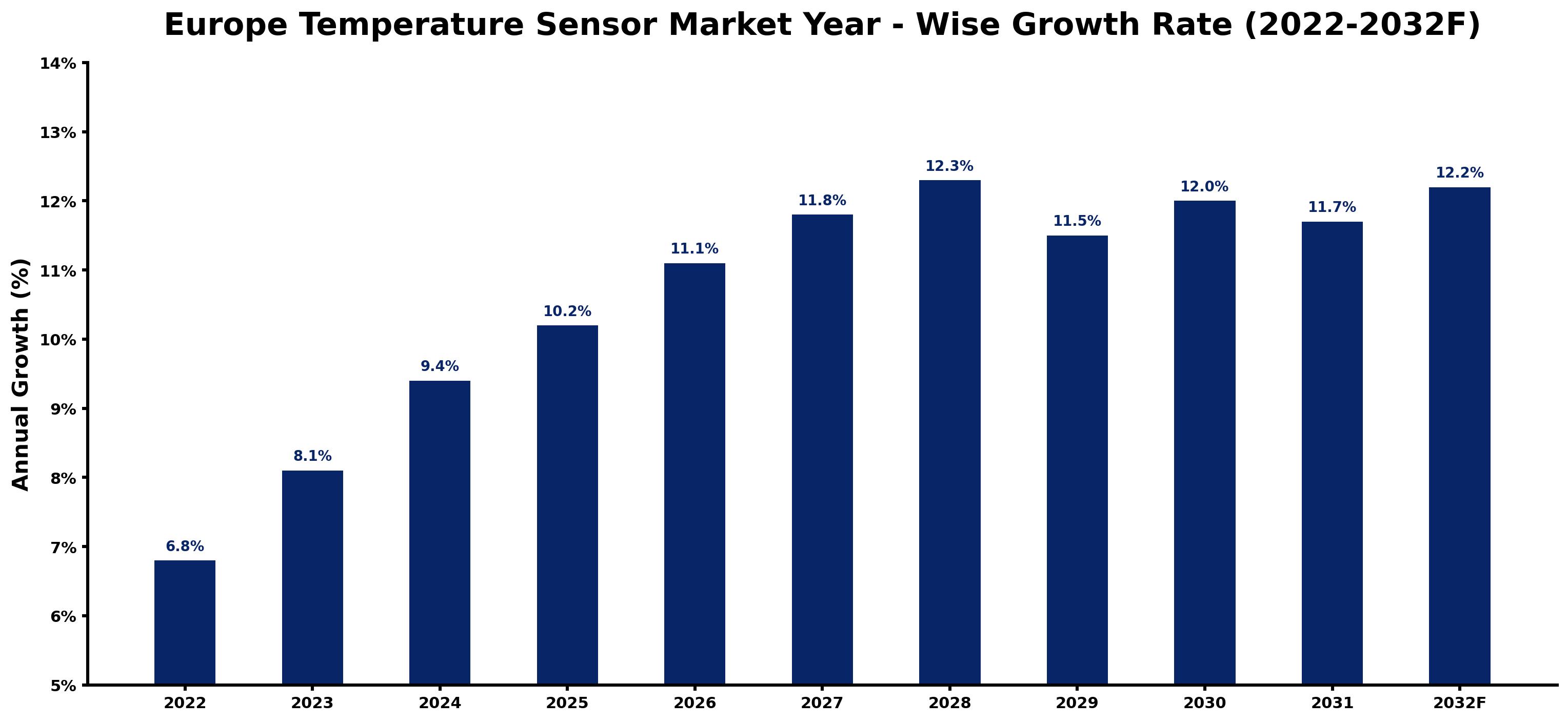 Europe Temperature Sensor Market Year-wise Growth Rate and Key Drivers