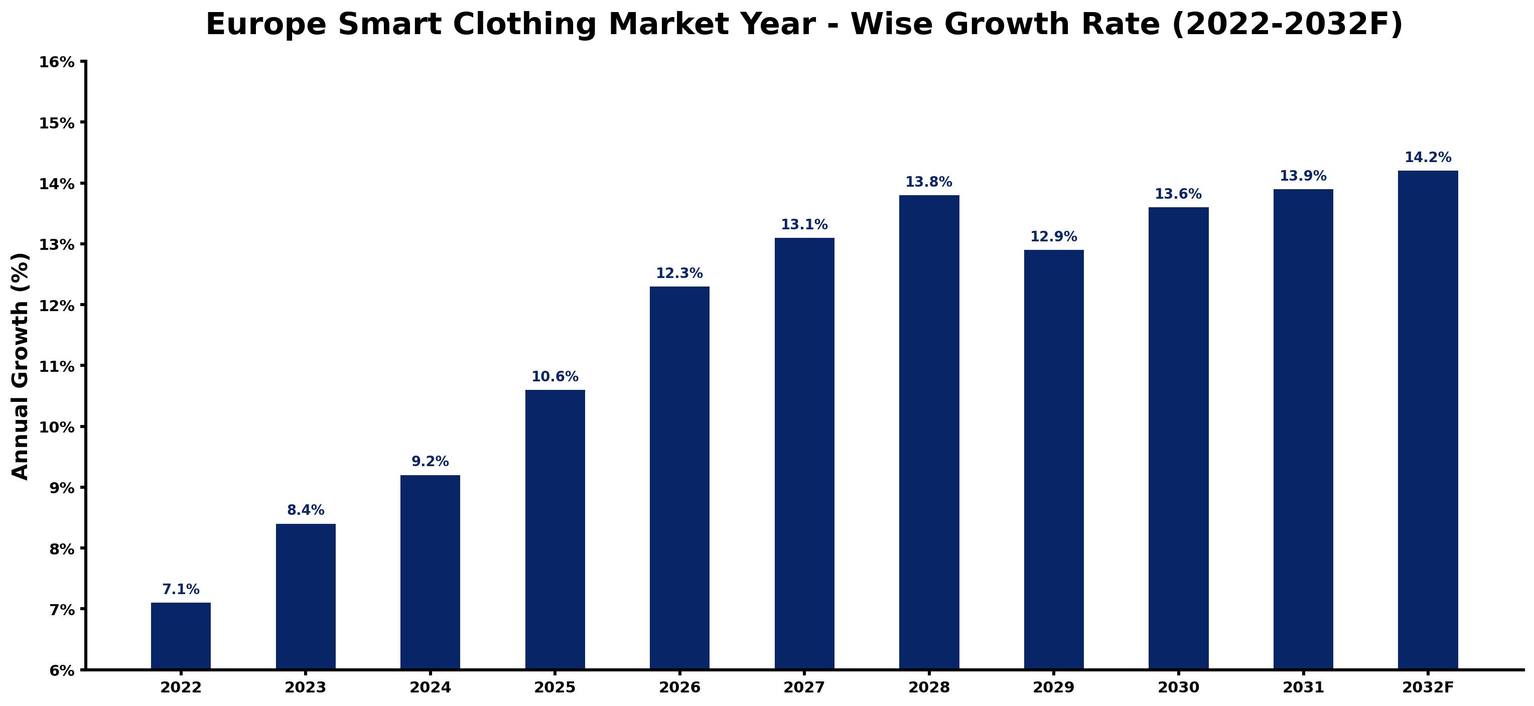 Europe Smart Clothing Market Year-wise Growth Rate and Key Drivers