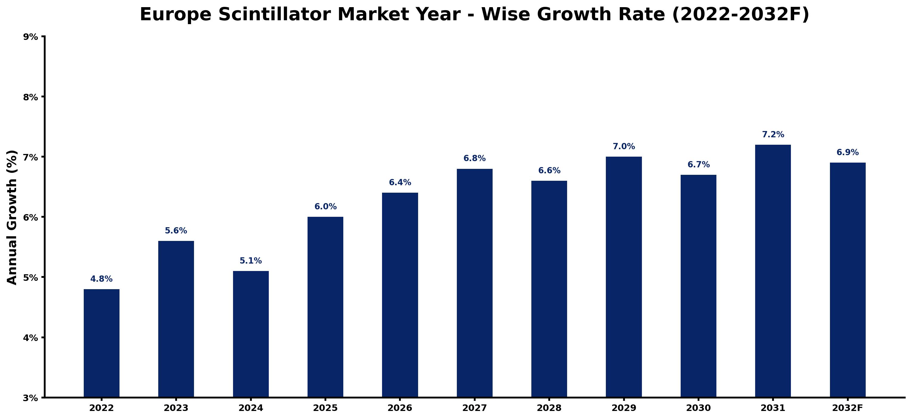 Europe Scintillator Market Year-wise Growth Rate and Key Drivers
