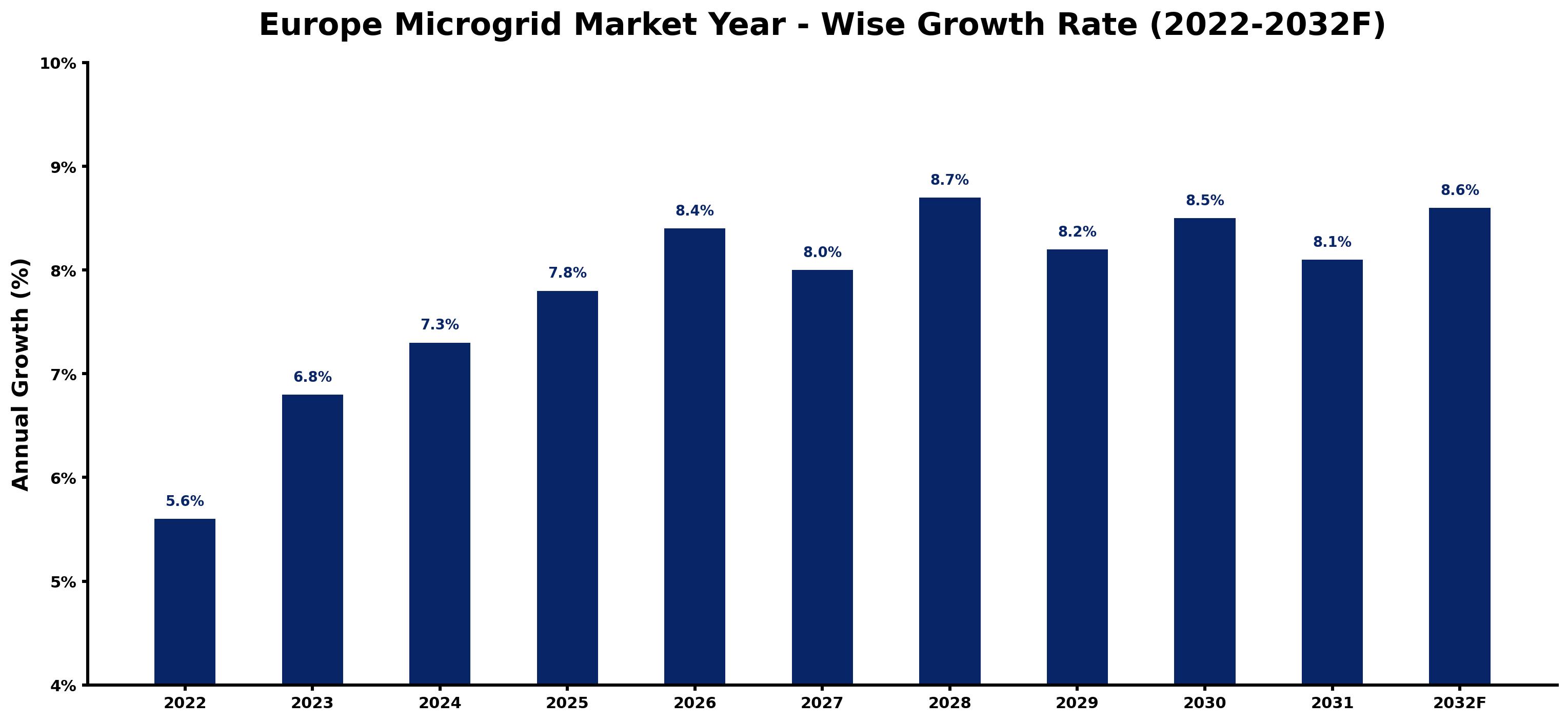 Europe Microgrid Market Year-wise Growth Rate and Key Drivers