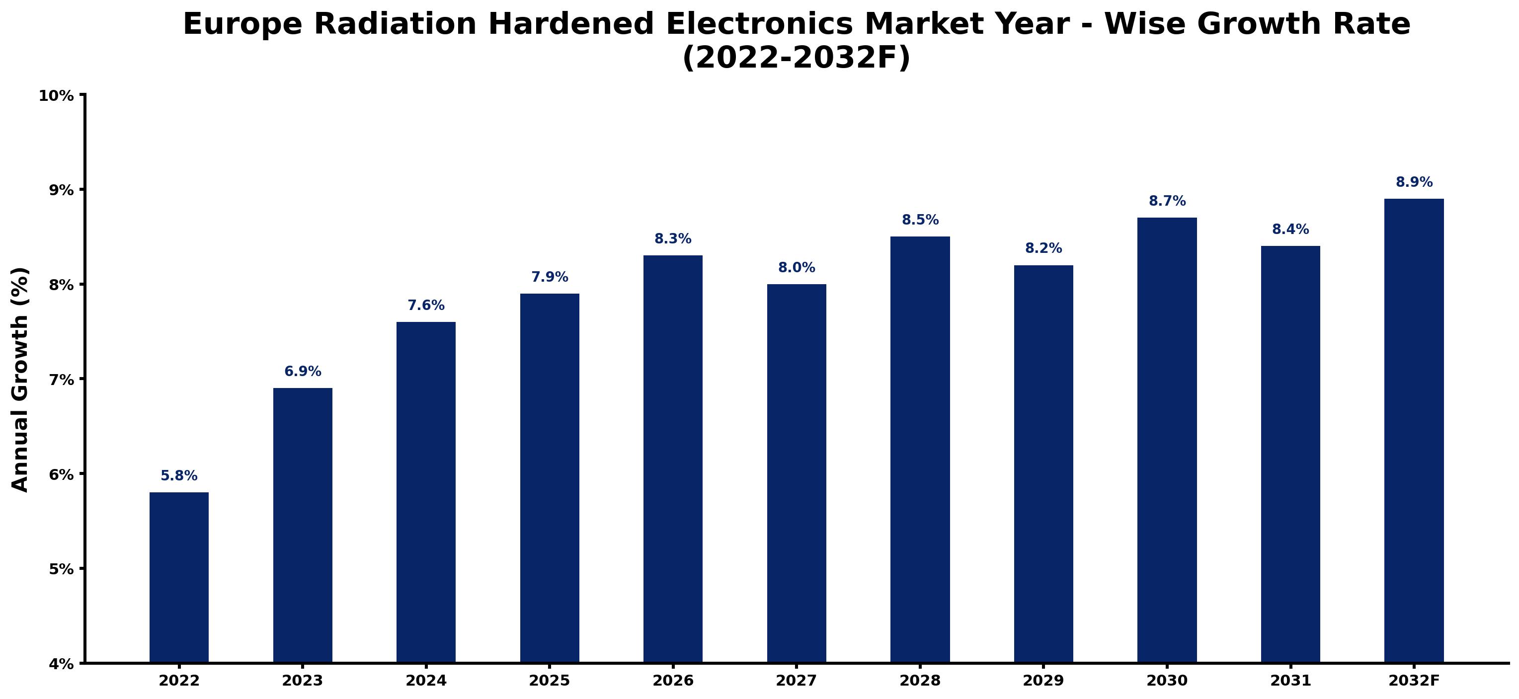 Europe Radiation Hardened Electronics Market Year-wise Growth Rate and Key Drivers