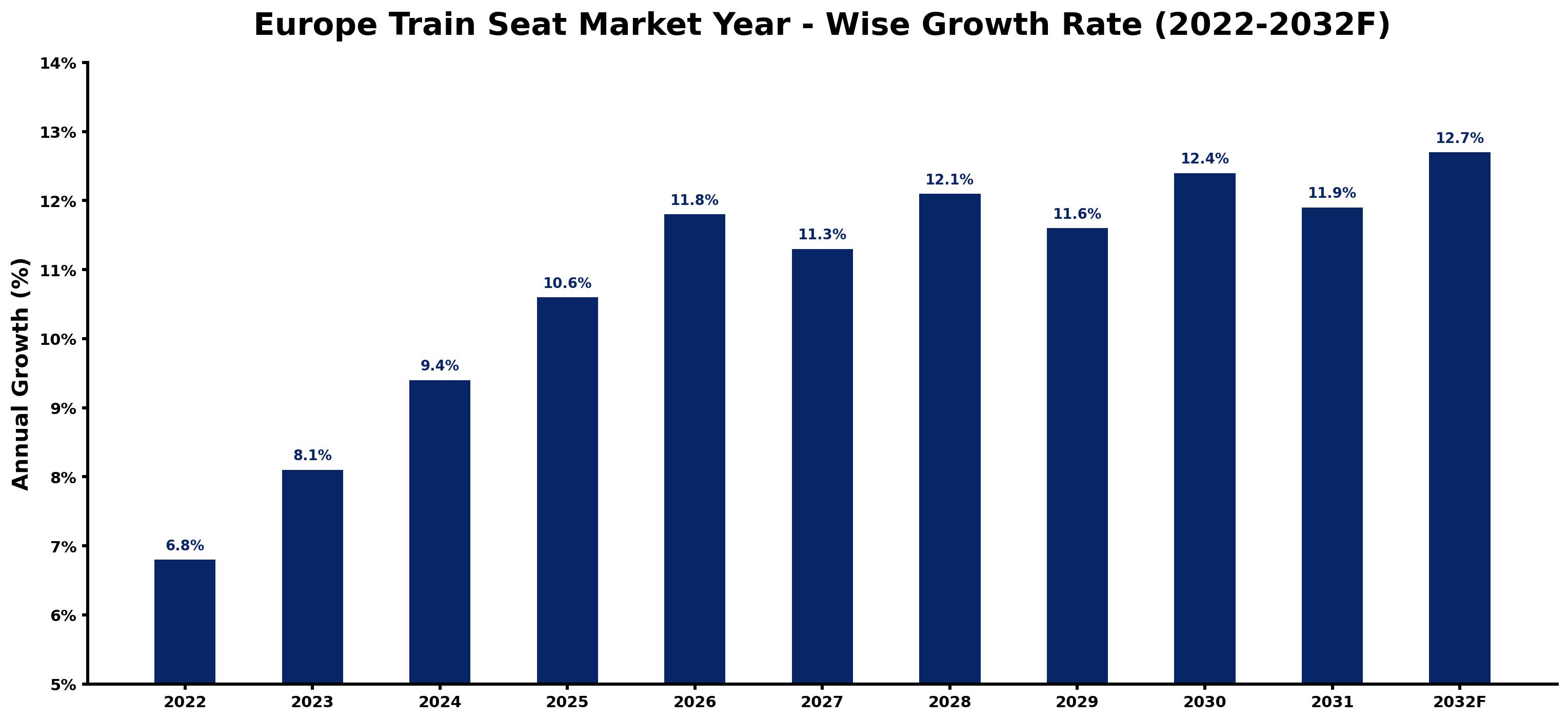 Europe Train Seat Market Year-wise Growth Rate and Key Drivers
