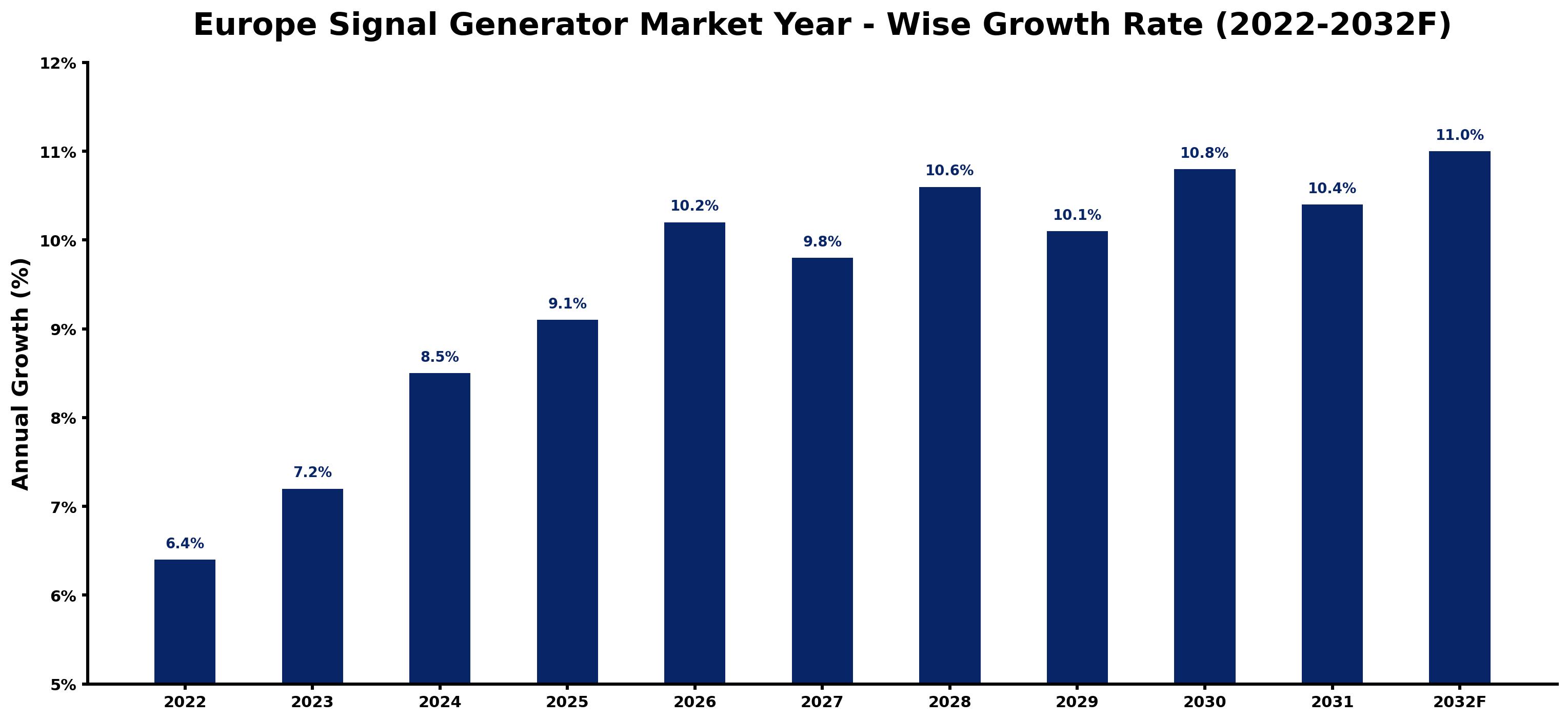 Europe Signal Generator Market Year-wise Growth Rate and Key Drivers