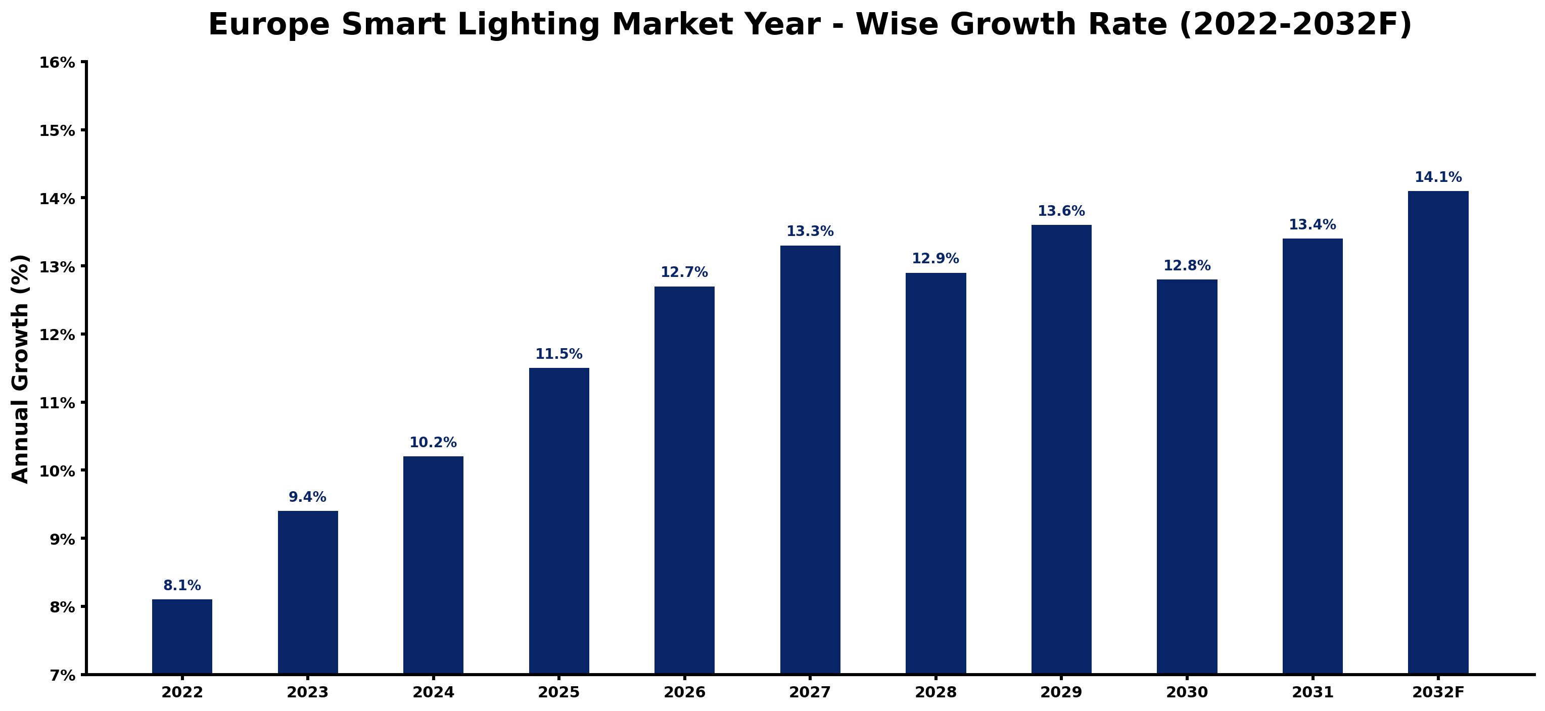 Europe Smart Lighting Market Year-wise Growth Rate and Key Drivers