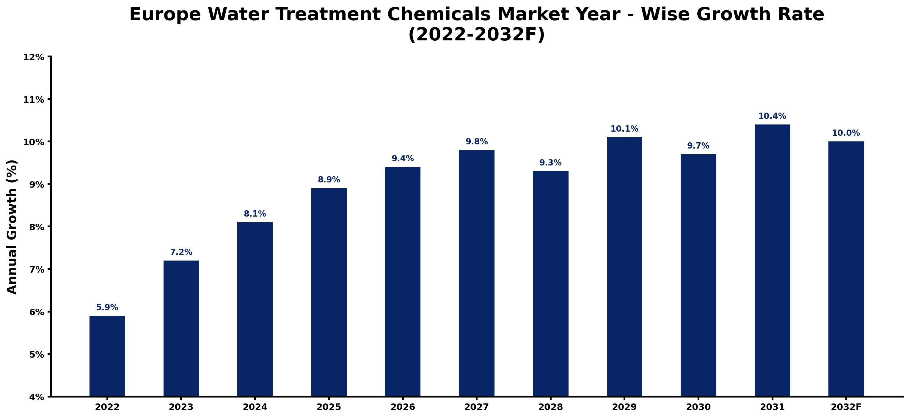 Europe Water Treatment Chemicals Market Year-wise Growth Rate and Key Drivers
