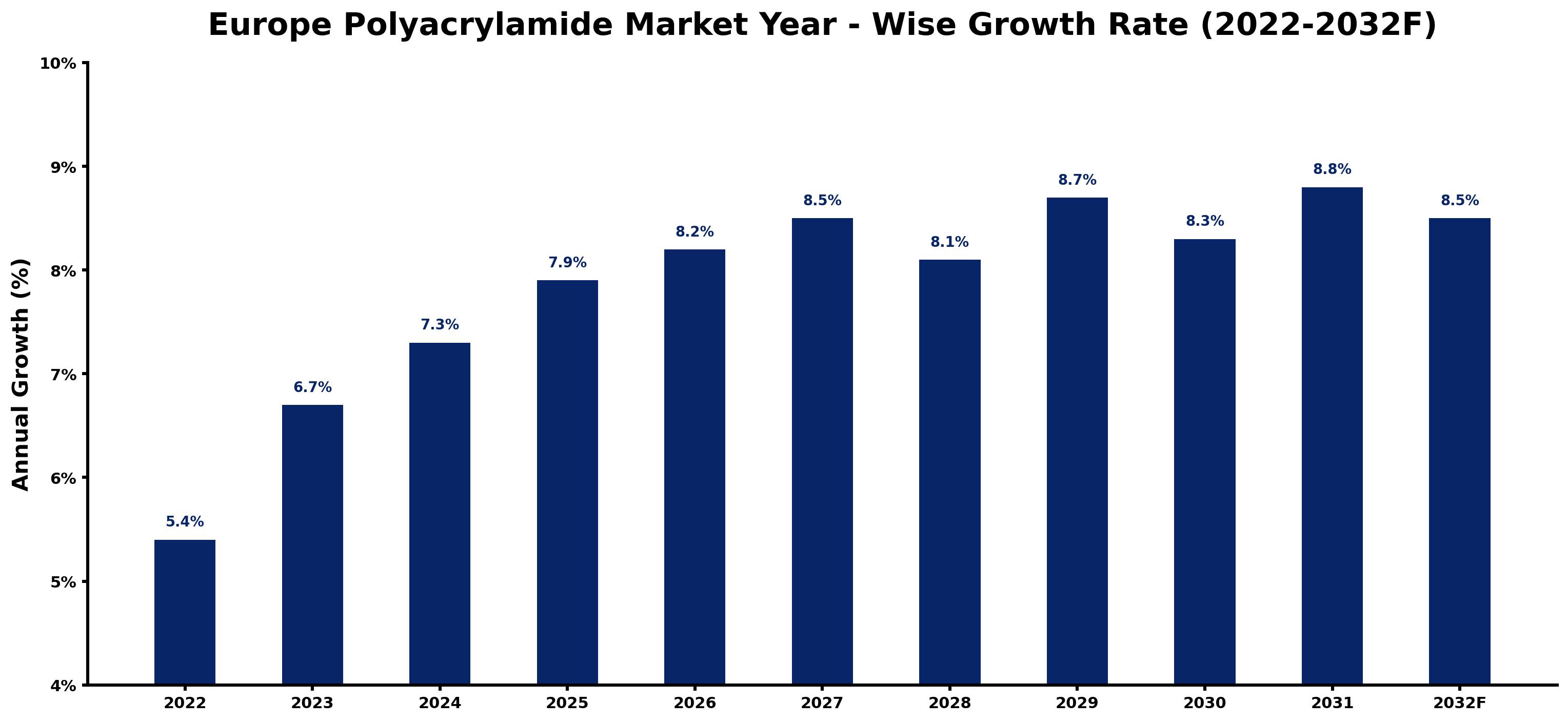 Europe Polyacrylamide Market Year-wise Growth Rate and Key Drivers