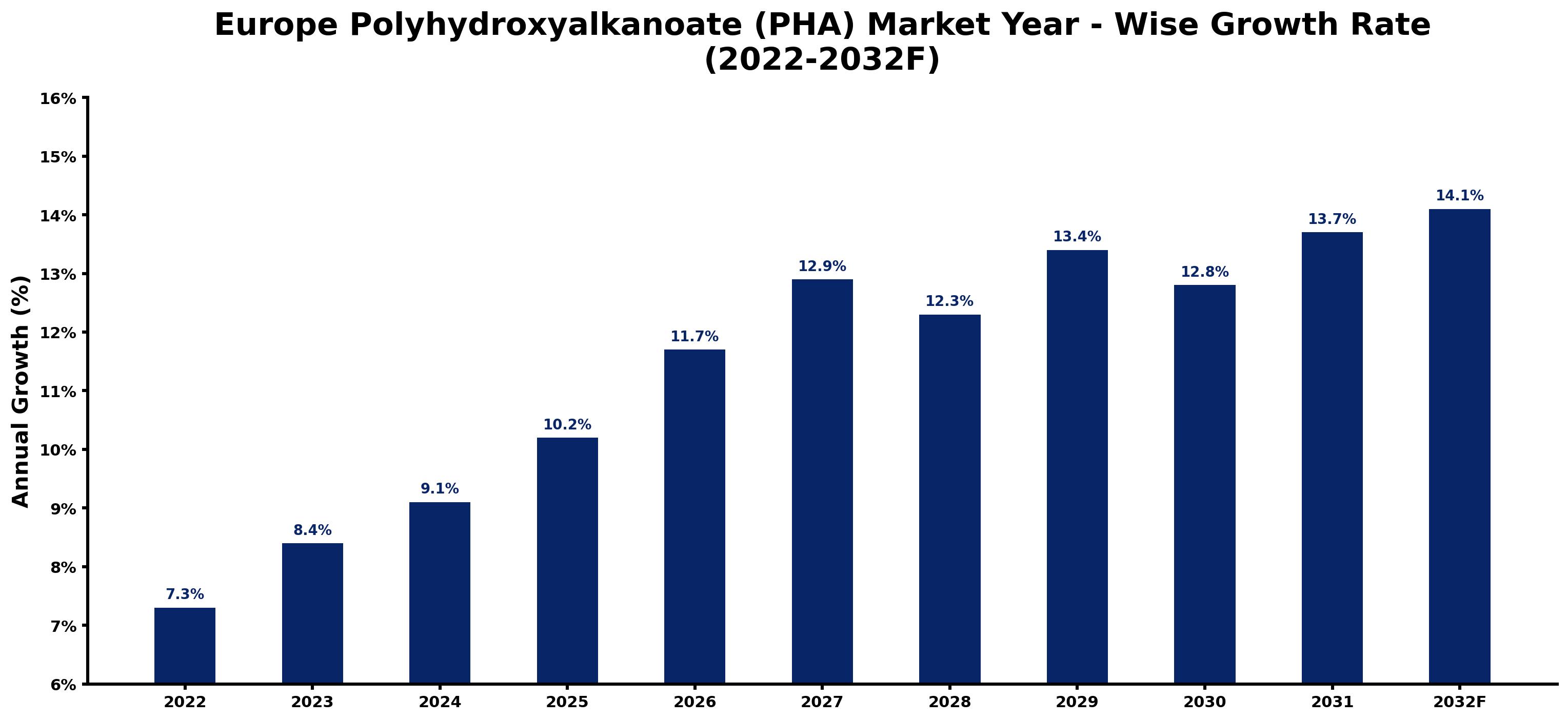 Europe Polyhydroxyalkanoate (PHA) Market Year-wise Growth Rate and Key Drivers