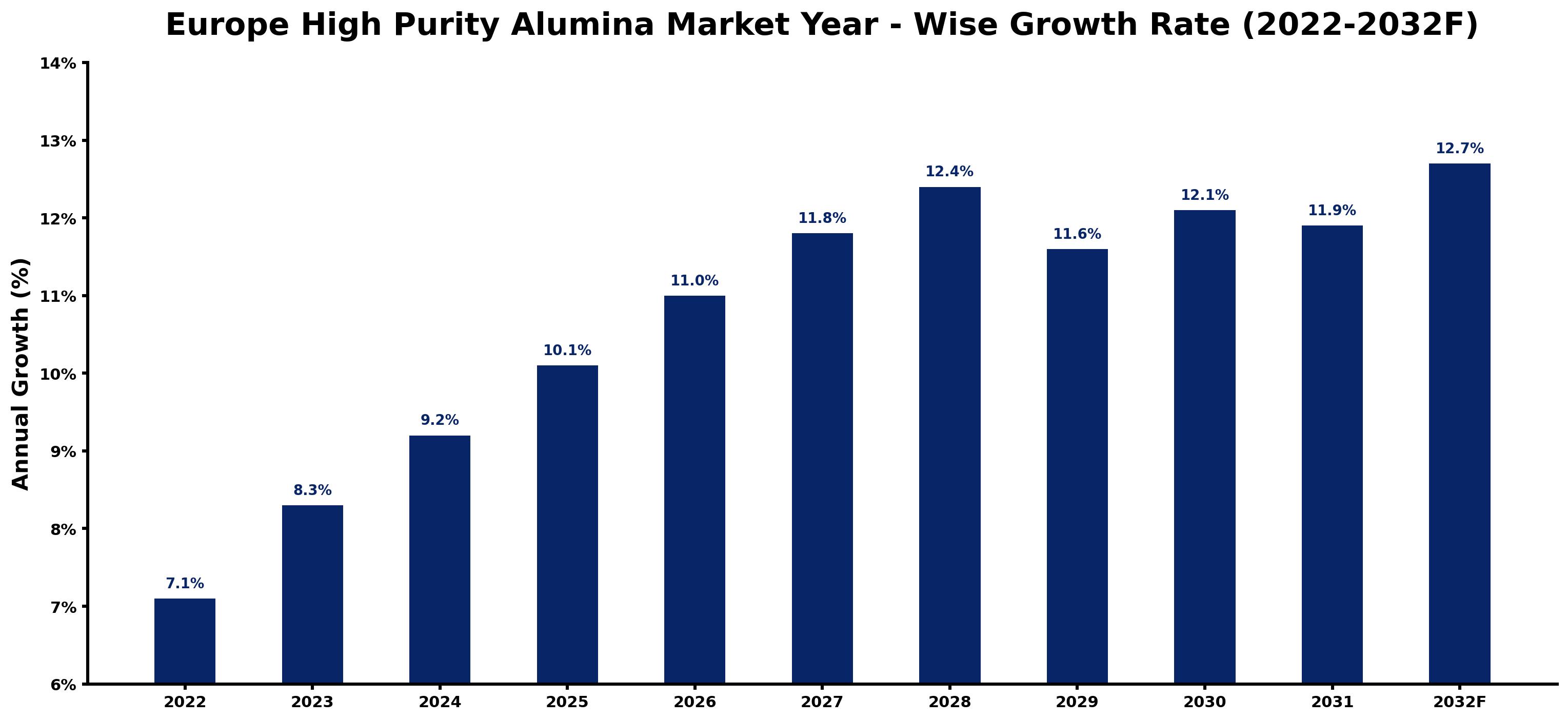 Europe High Purity Alumina Market Year-wise Growth Rate and Key Drivers (2026-2032)