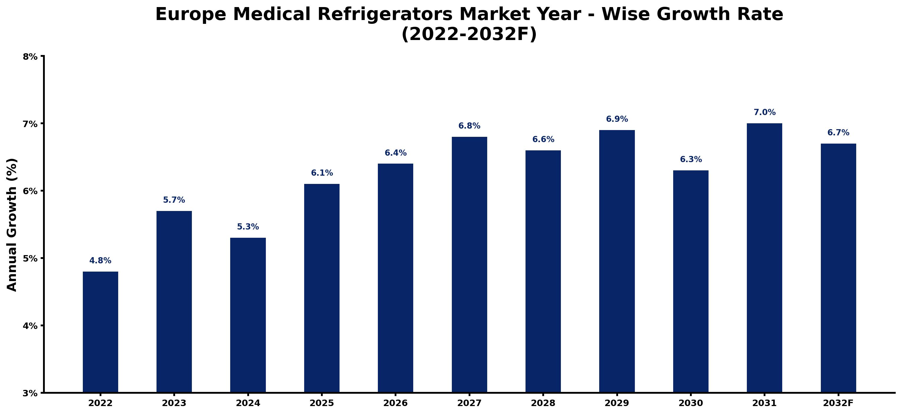 Europe Medical Refrigerators Market Year-wise Growth Rate and Key Drivers (2022-2032)