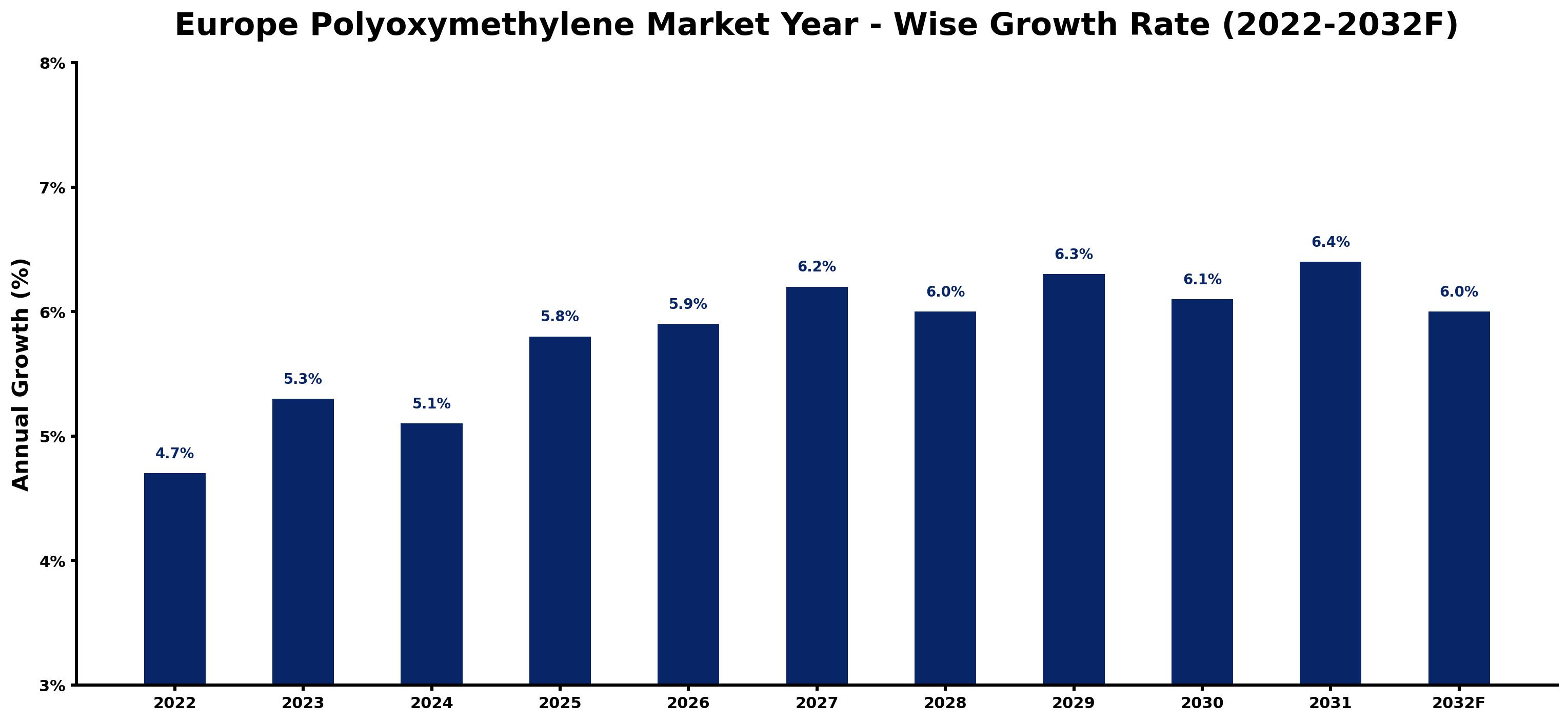 Europe Polyoxymethylene Market Year-wise Growth Rate and Key Drivers (2022-2032)