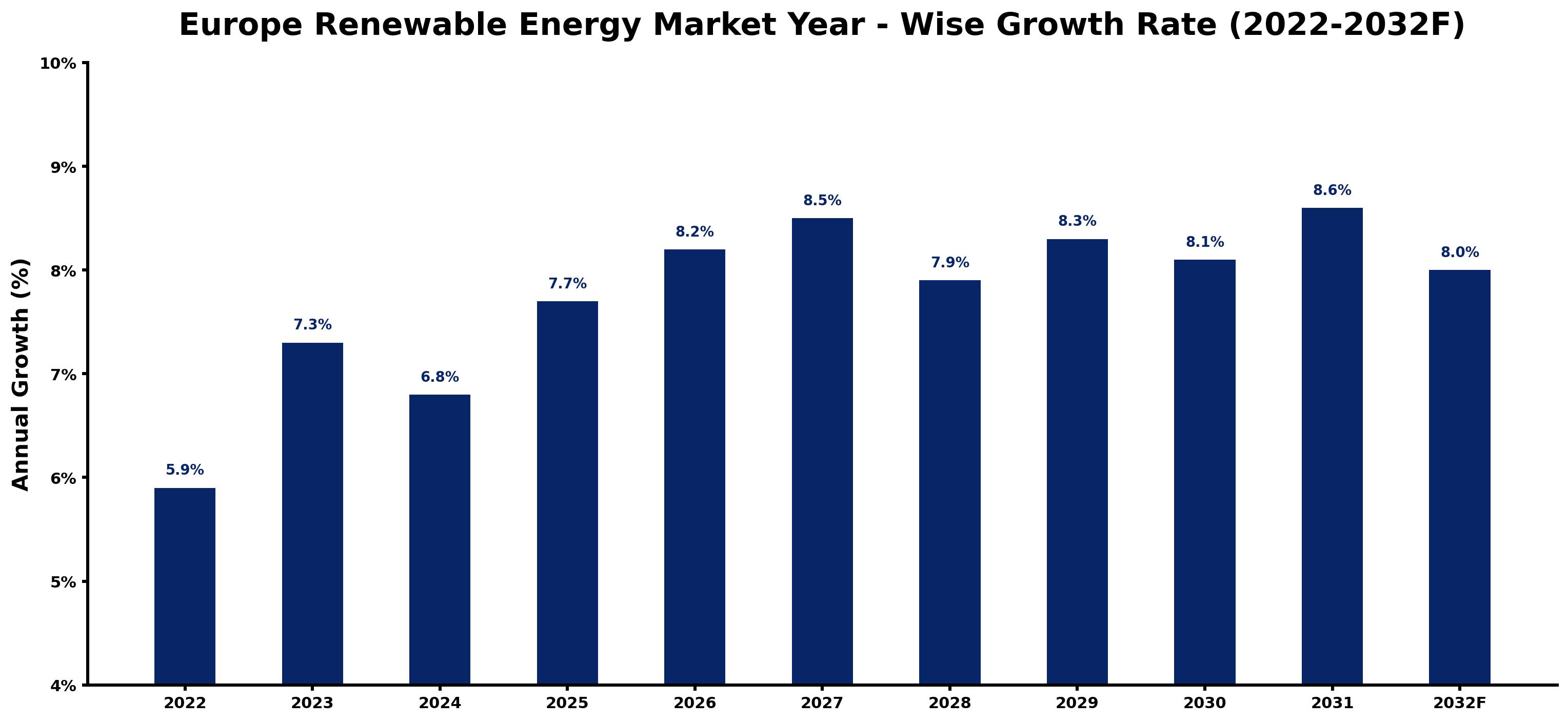 Europe Renewable Energy Market Year-wise Growth Rate and Key Drivers (2022-2032)