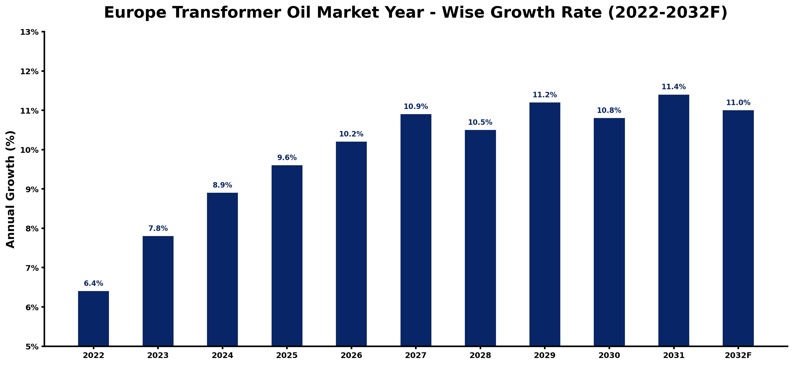 Europe Transformer Oil Market Year-wise Growth Rate and Key Drivers (2022-2032)