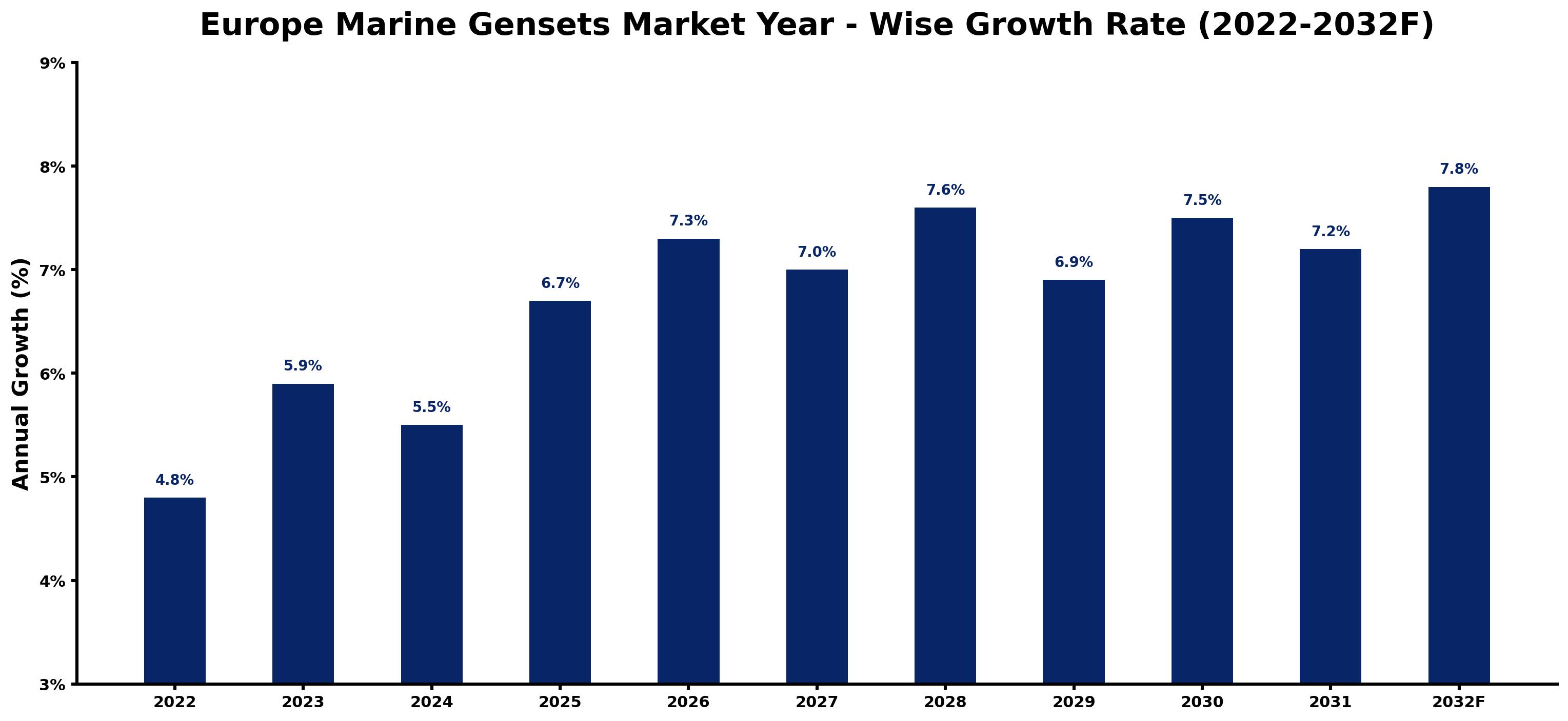 Europe Marine Gensets Market Year-wise Growth Rate and Key Drivers (2022-2032)