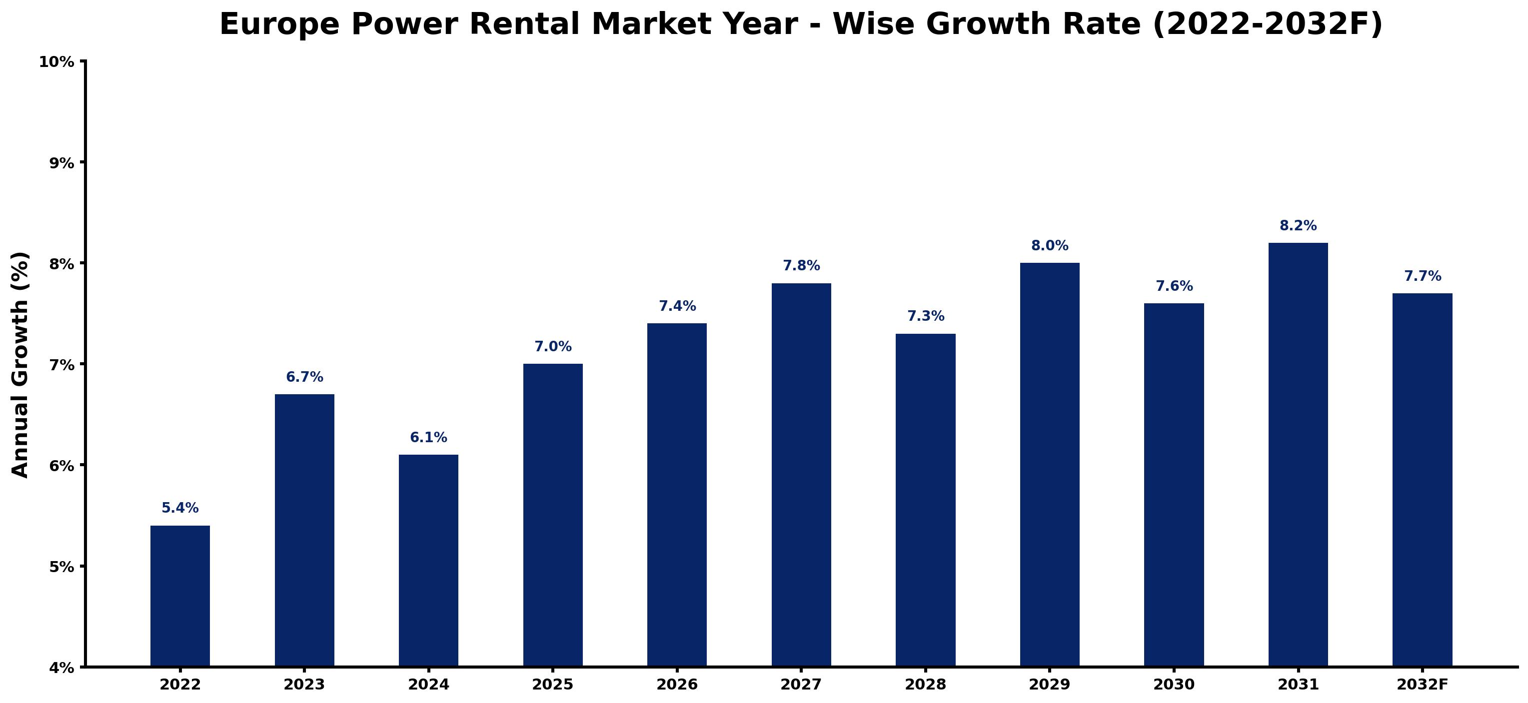 Europe Power Rental Market Year-wise Growth Rate and Key Drivers (2022-2032)