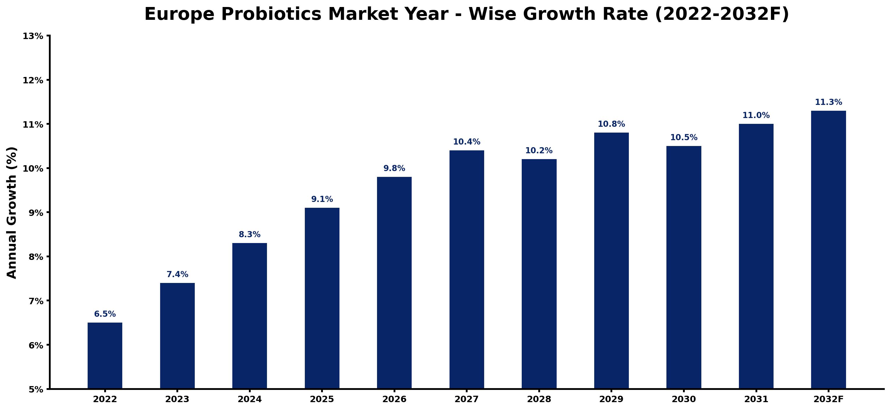Europe Probiotics Market Year-wise Growth Rate and Key Drivers (2022-2032)