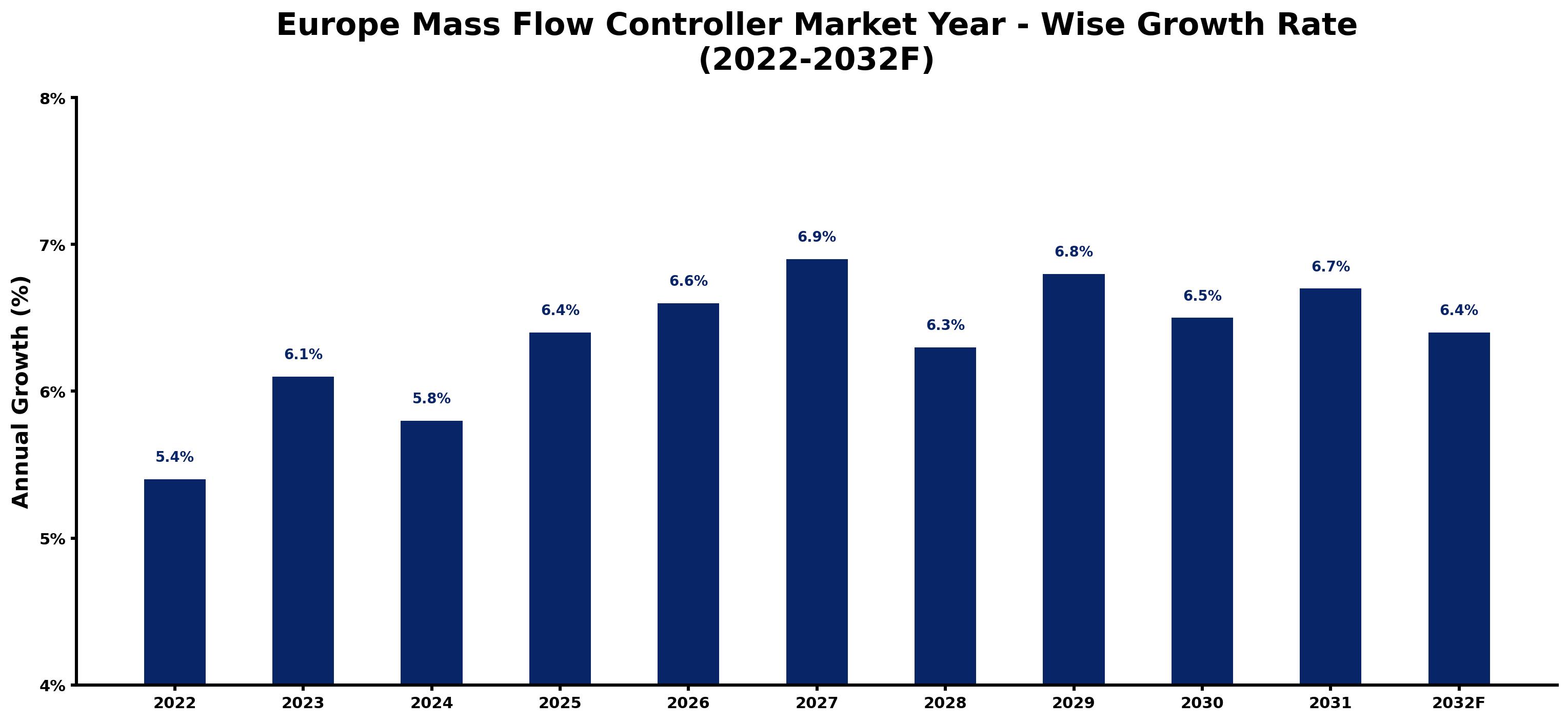 Europe Mass Flow Controller Market Year-wise Growth Rate and Key Drivers (2022-2032)