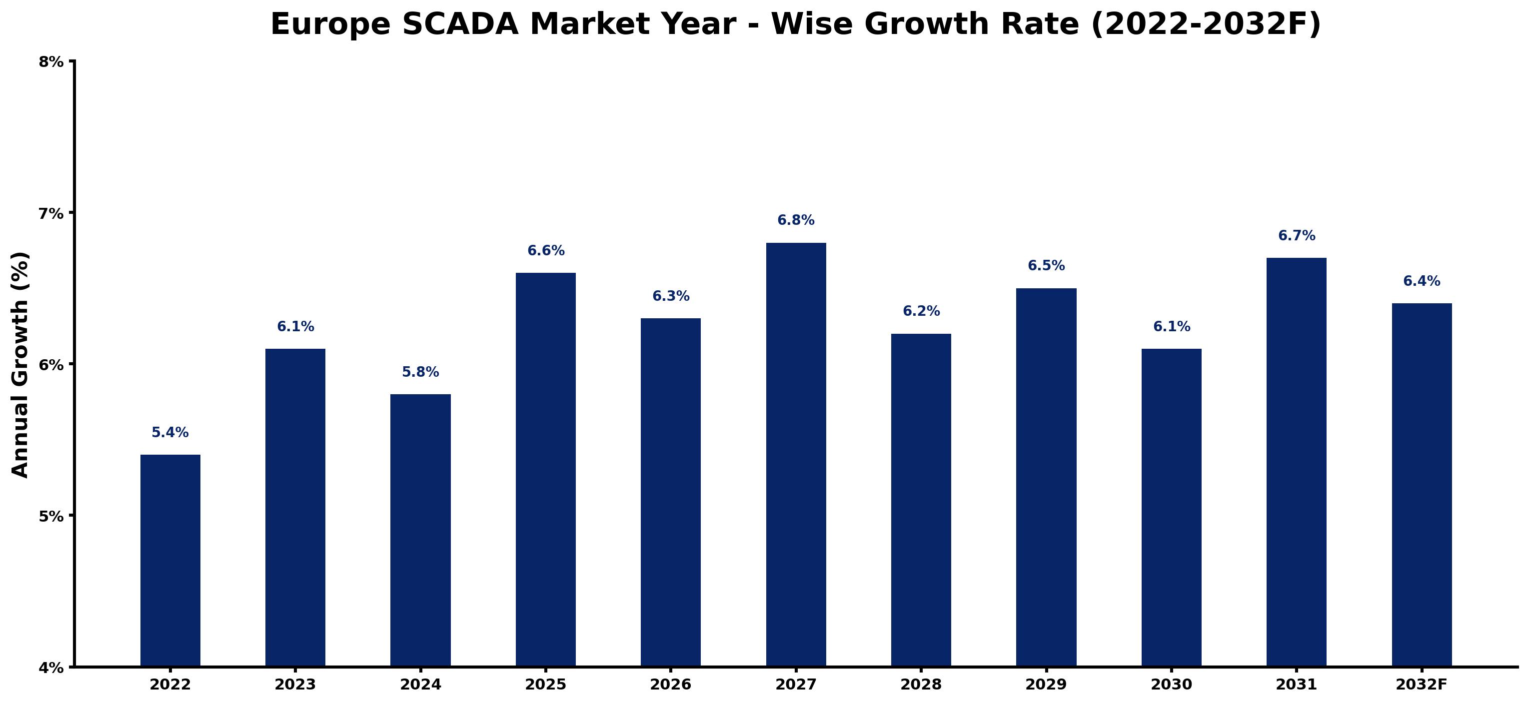 Europe SCADA Market Year-wise Growth Rate and Key Drivers (2022-2032)