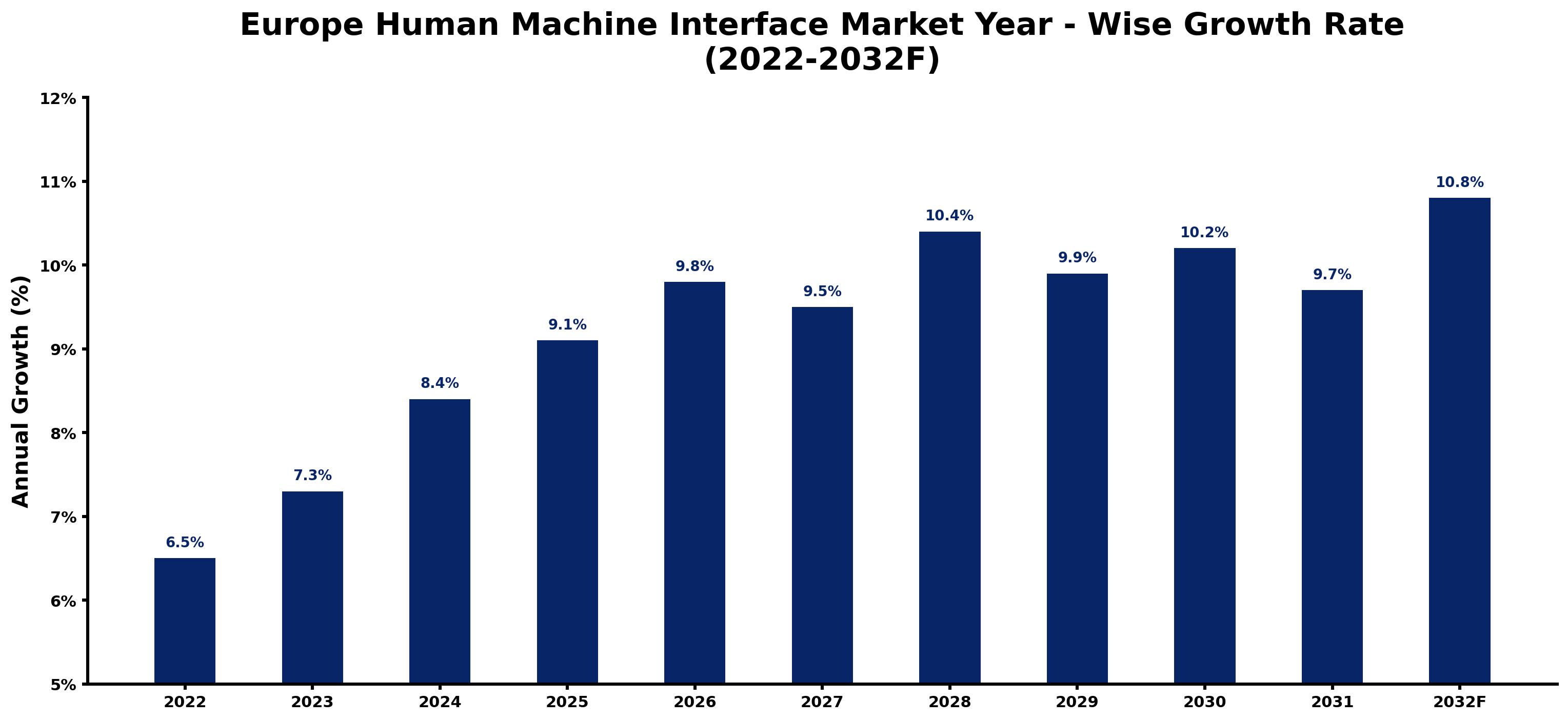 Europe Human Machine Interface Market Year-wise Growth Rate and Key Drivers (2022-2032)