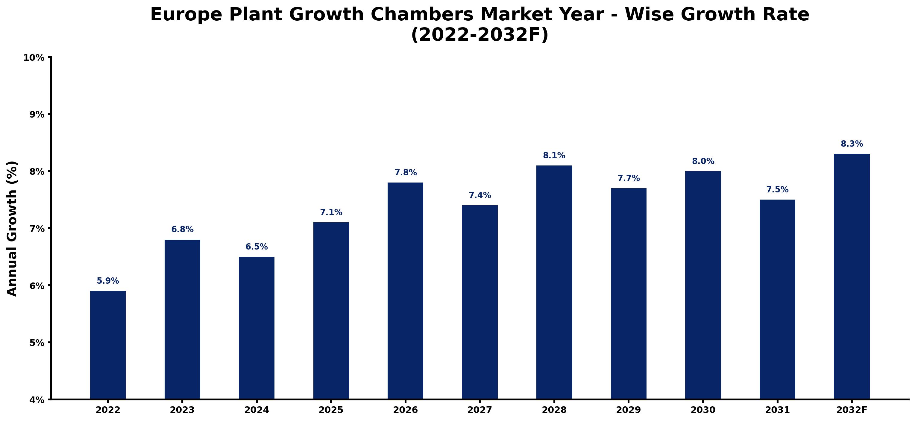 Europe Plant Growth Chambers Market Year-wise Growth Rate and Key Drivers (2022-2032)