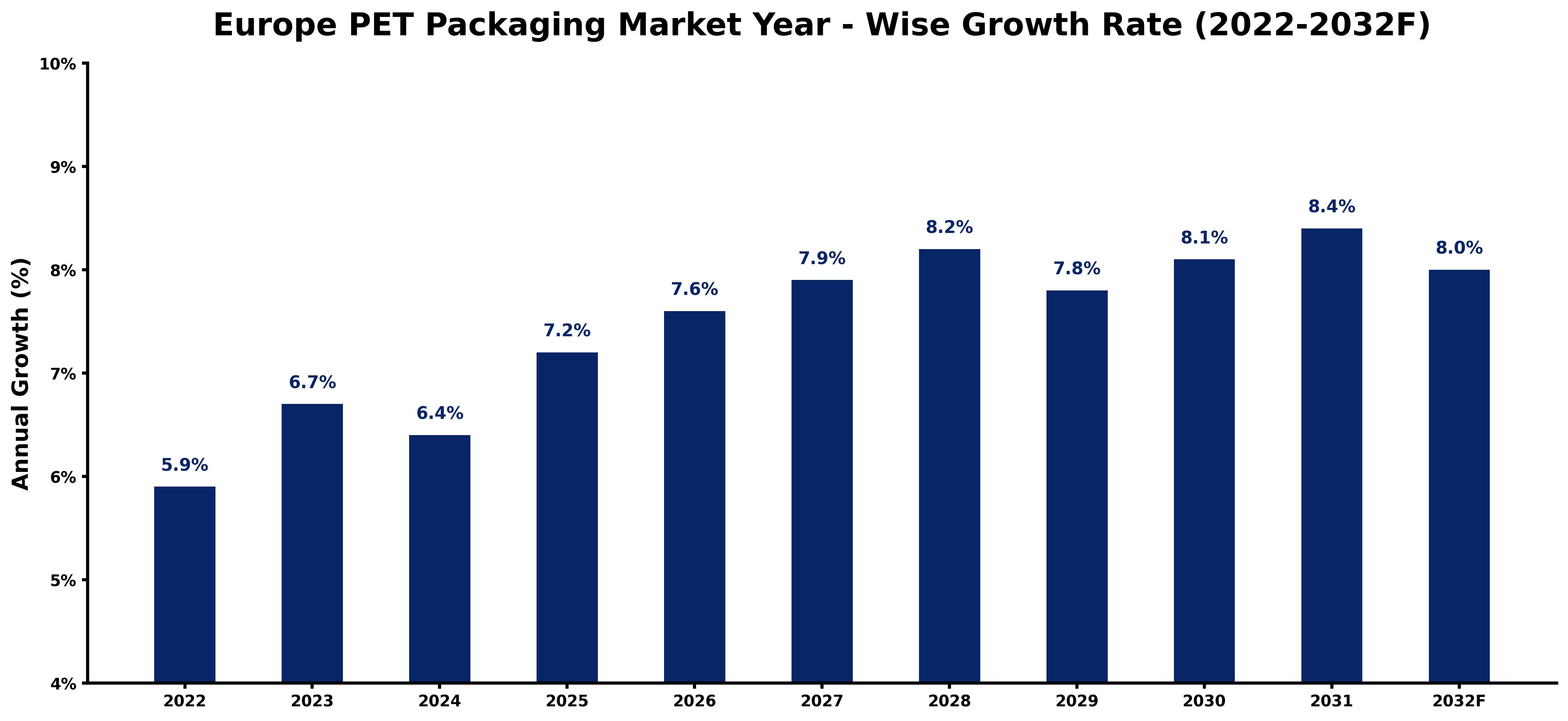 Europe PET Packaging Market Year-wise Growth Rate and Key Drivers (2022-2032)