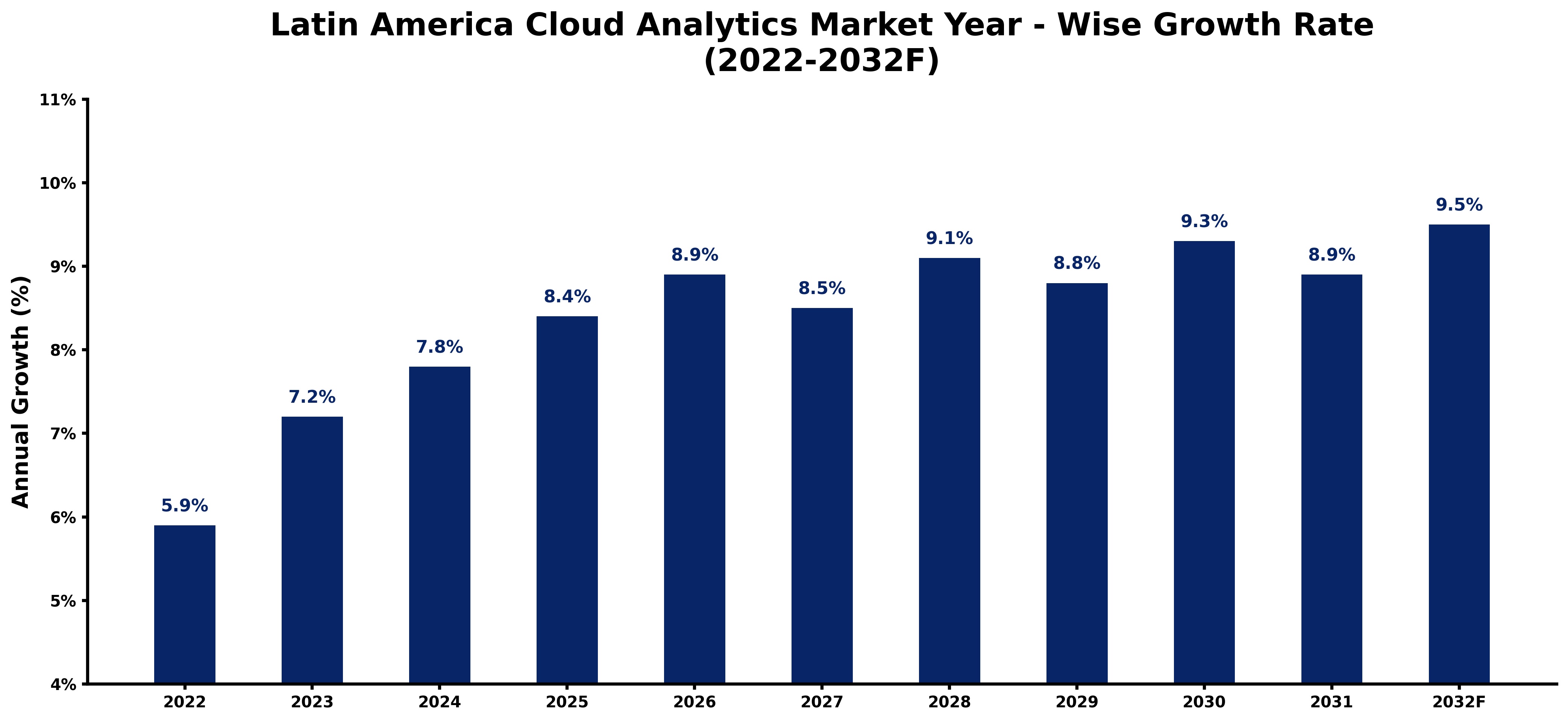 Latin America Cloud Analytics Market Year-wise Growth Rate and Key Drivers (2022-2032)