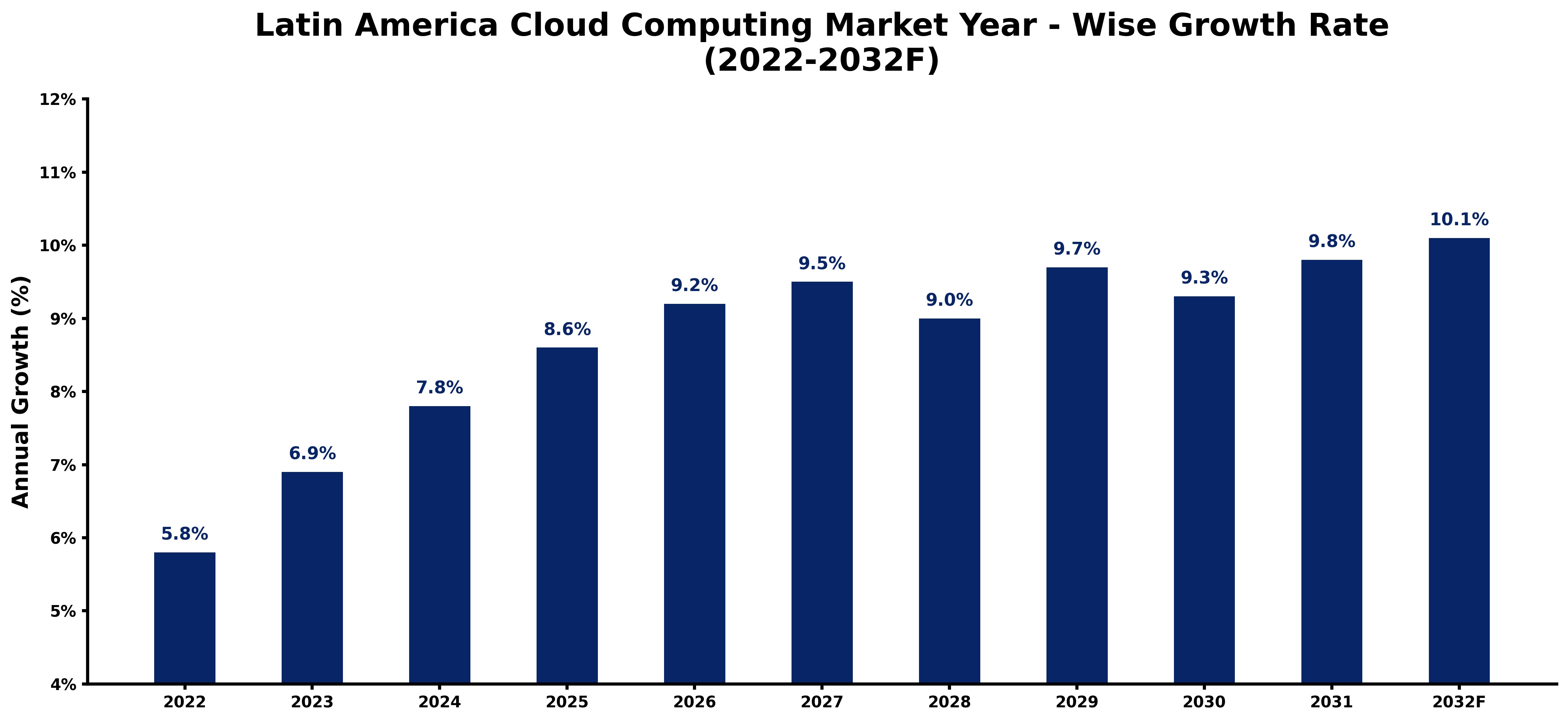 Latin America Cloud Computing Market Year-wise Growth Rate and Key Drivers (2022-2032)