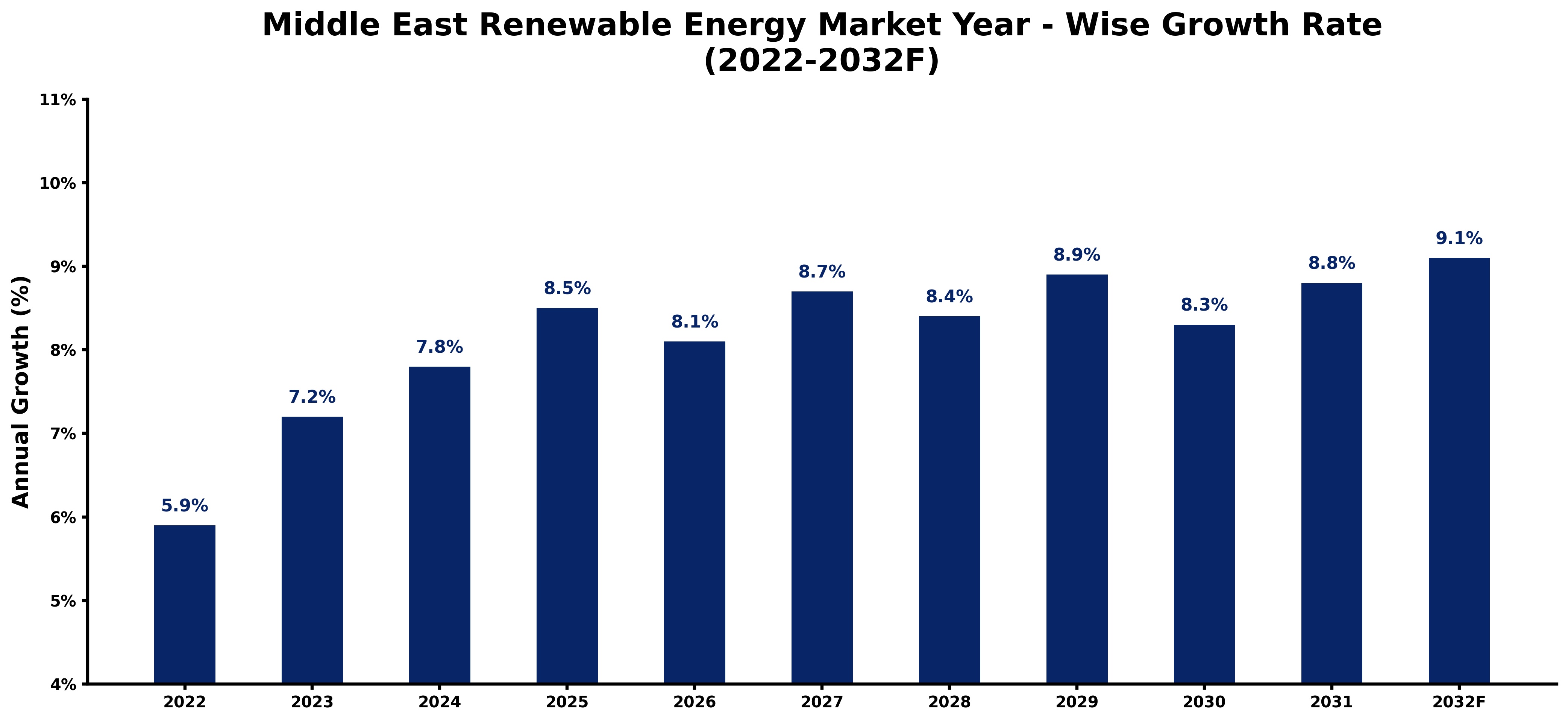 Middle East Renewable Energy Market Year-wise Growth Rate and Key Drivers (2022-2032)