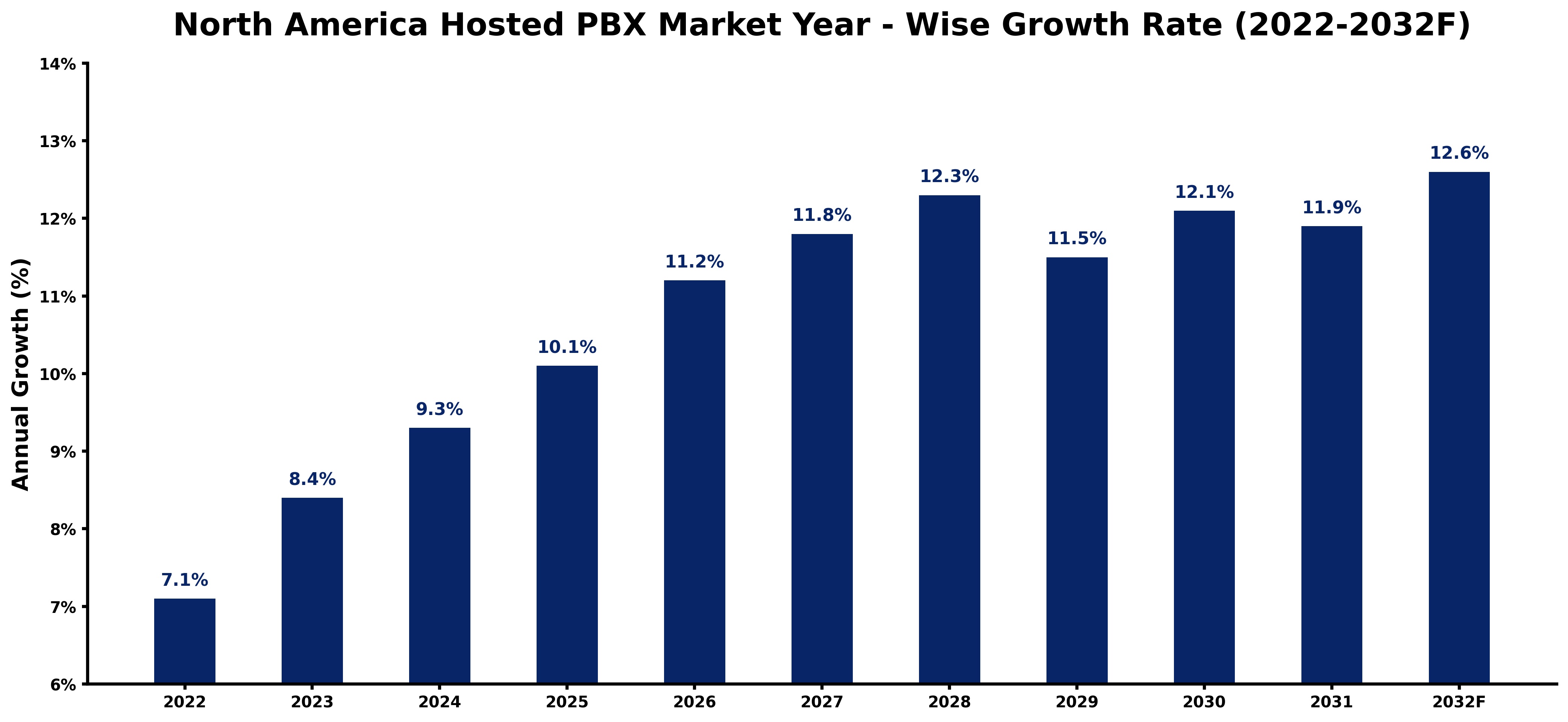 North America Hosted PBX Market Year-wise Growth Rate and Key Drivers (2022-2032)