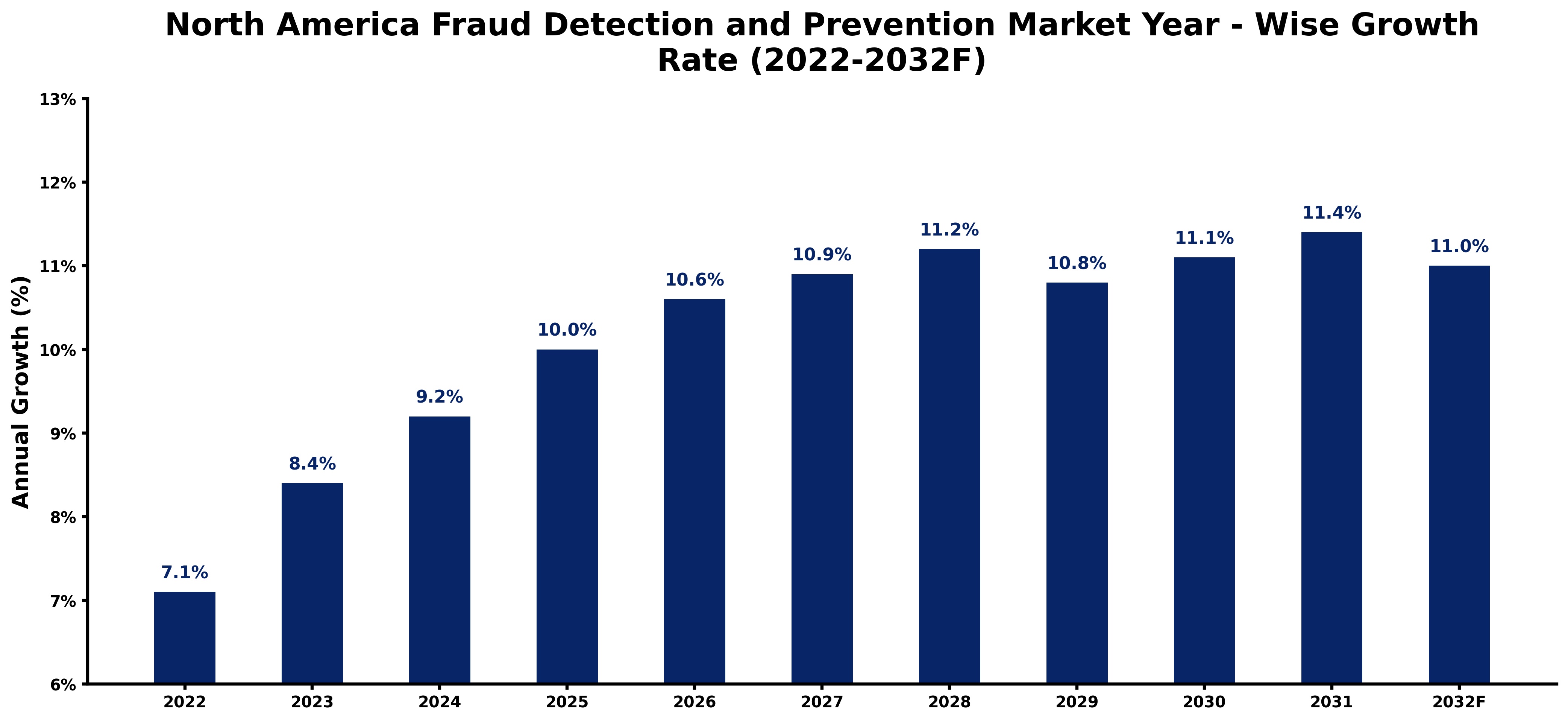 North America Fraud Detection and Prevention Market Year-wise Growth Rate and Key Drivers (2022-2032)