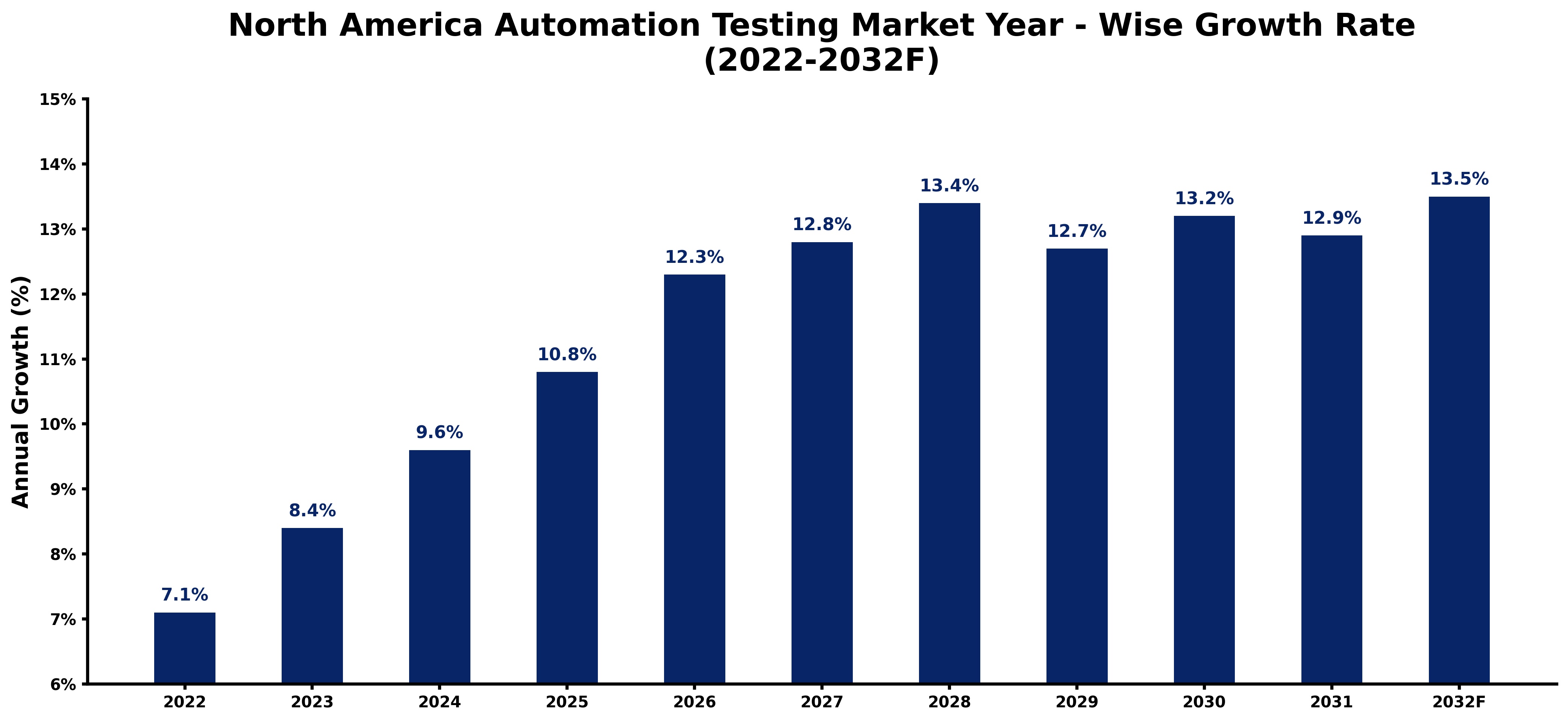 North America Automation Testing Market Year-wise Growth Rate and Key Drivers (2022-2032)