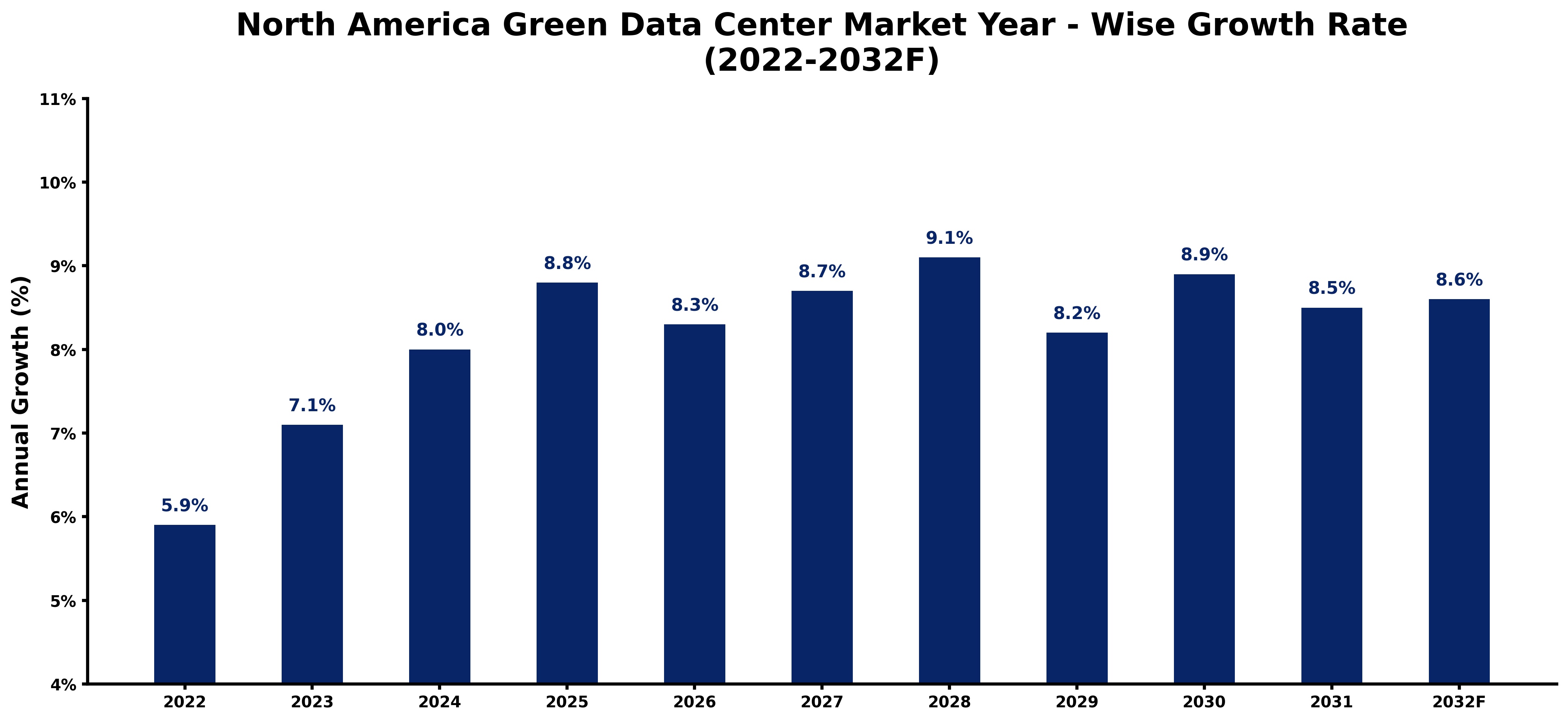 North America Green Data Center Market Year-wise Growth Rate and Key Drivers (2022-2032)