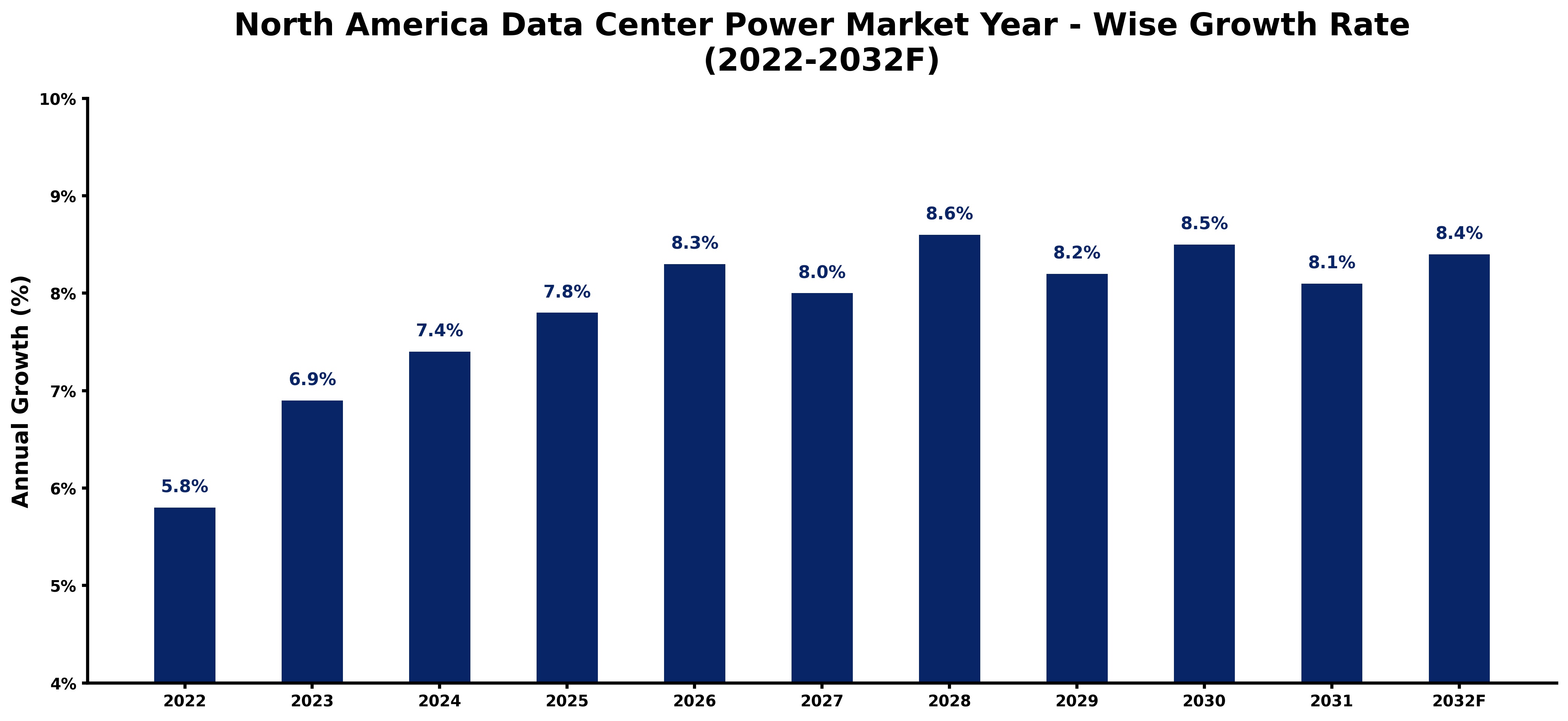 North America Data Center Power Market Year-wise Growth Rate and Key Drivers (2022-2032)