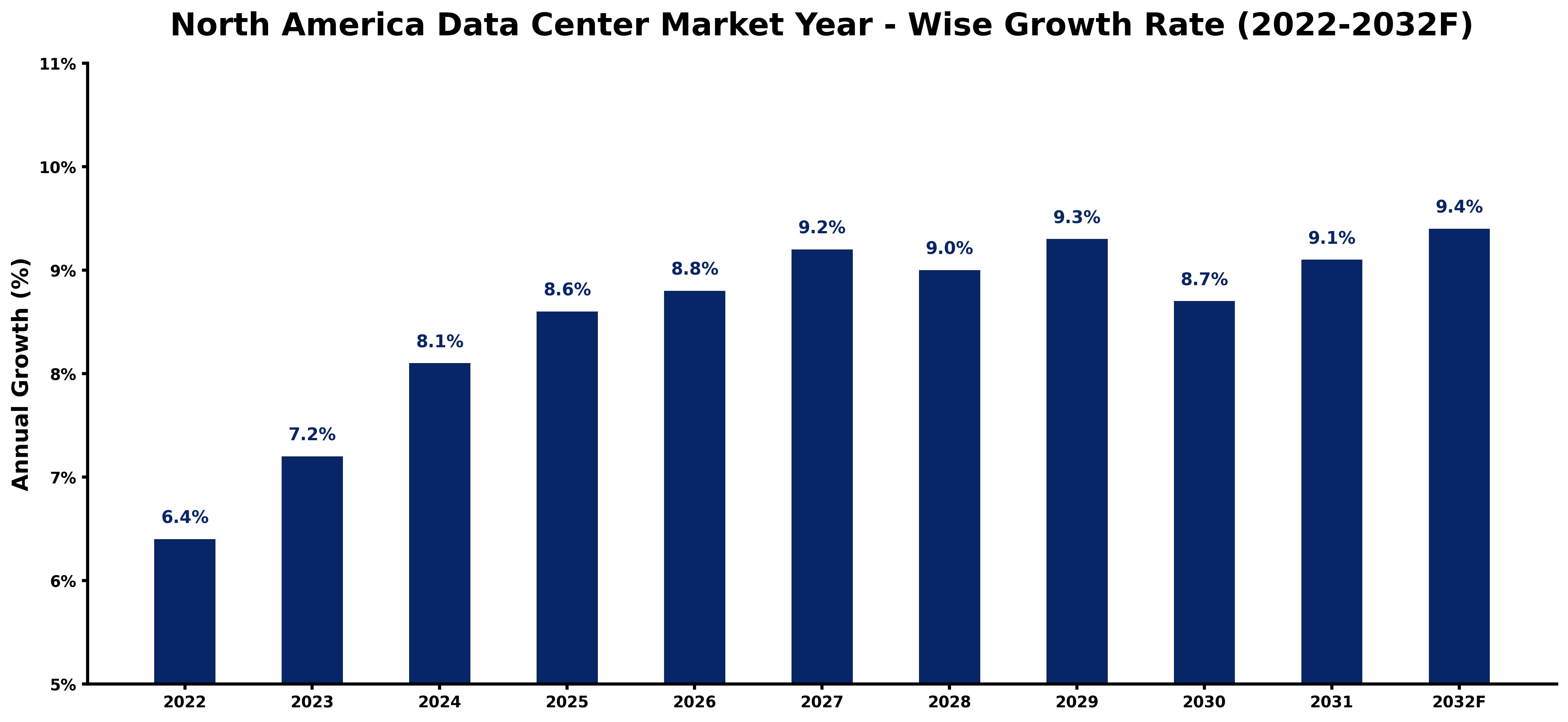 North America Data Center Market Year-wise Growth Rate and Key Drivers (2022-2032)
