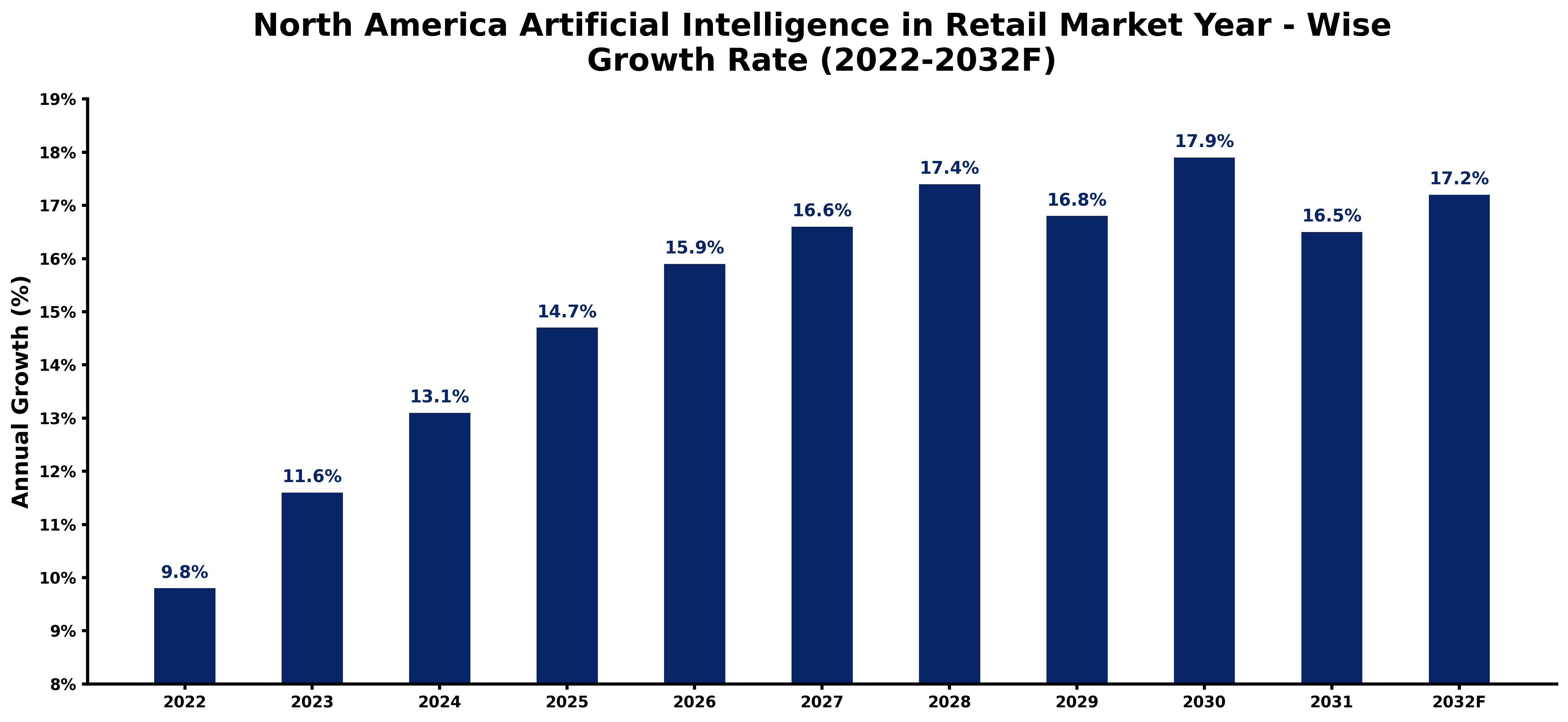 North America Artificial Intelligence in Retail Market Year-wise Growth Rate and Key Drivers (2022-2032)