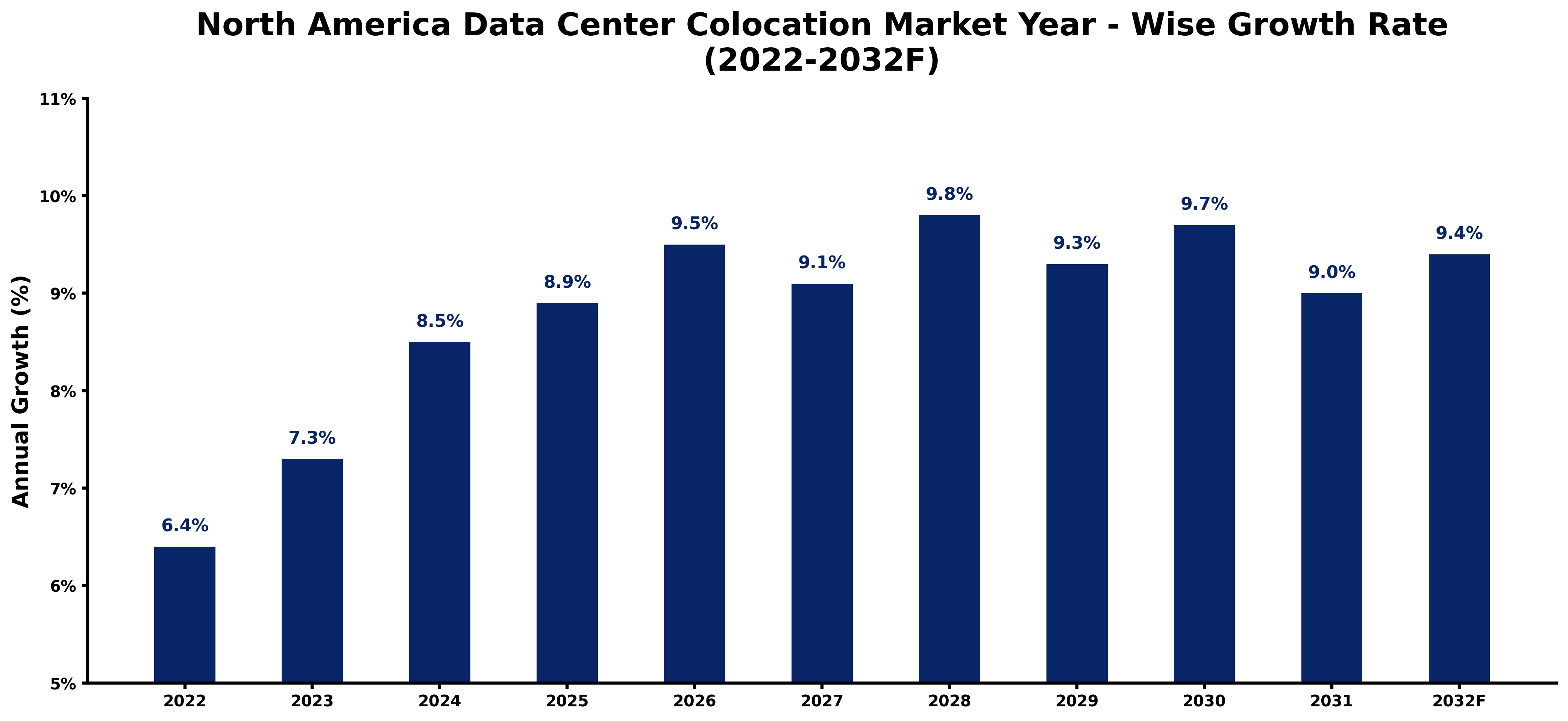 North America Data Center Colocation Market Year-wise Growth Rate and Key Drivers (2022-2032)