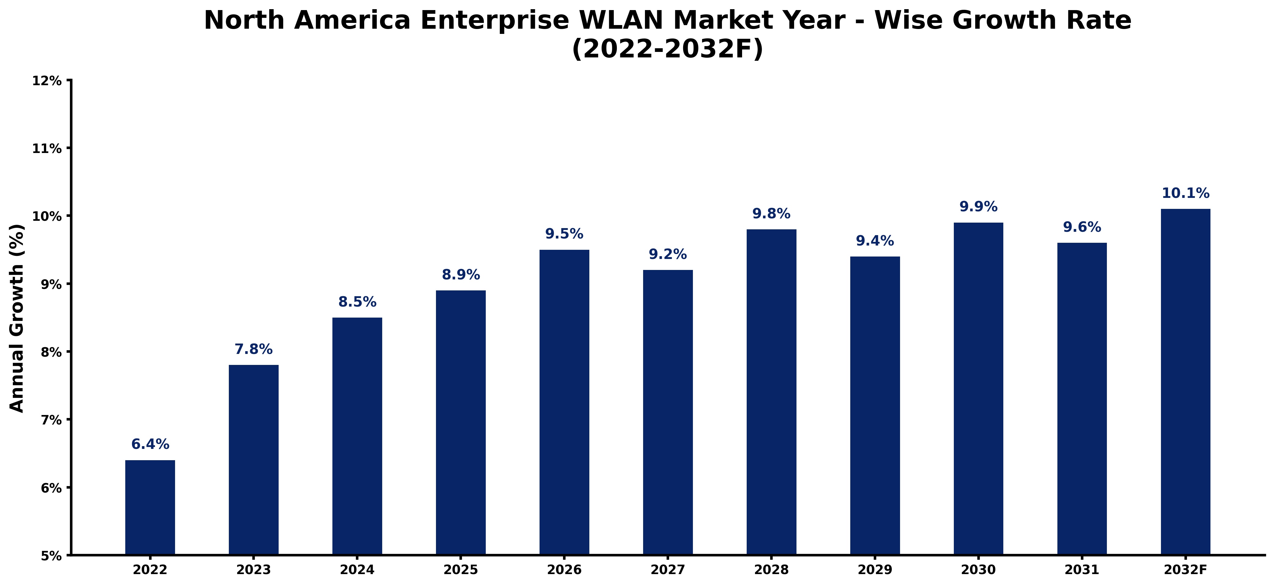 North America Enterprise WLAN Market Year-wise Growth Rate and Key Drivers (2022-2032)