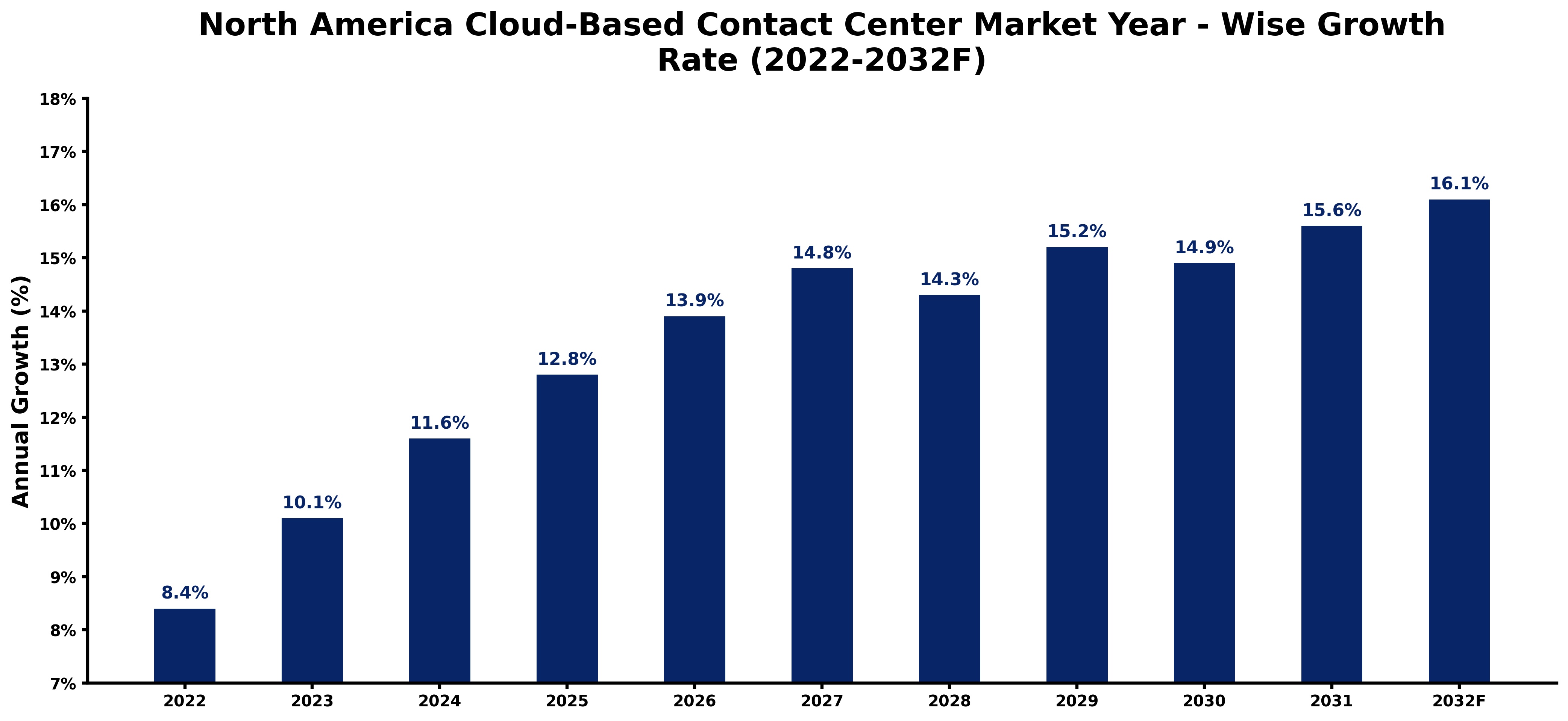 North America Cloud-Based Contact Center Market Year-wise Growth Rate and Key Drivers (2022-2032)