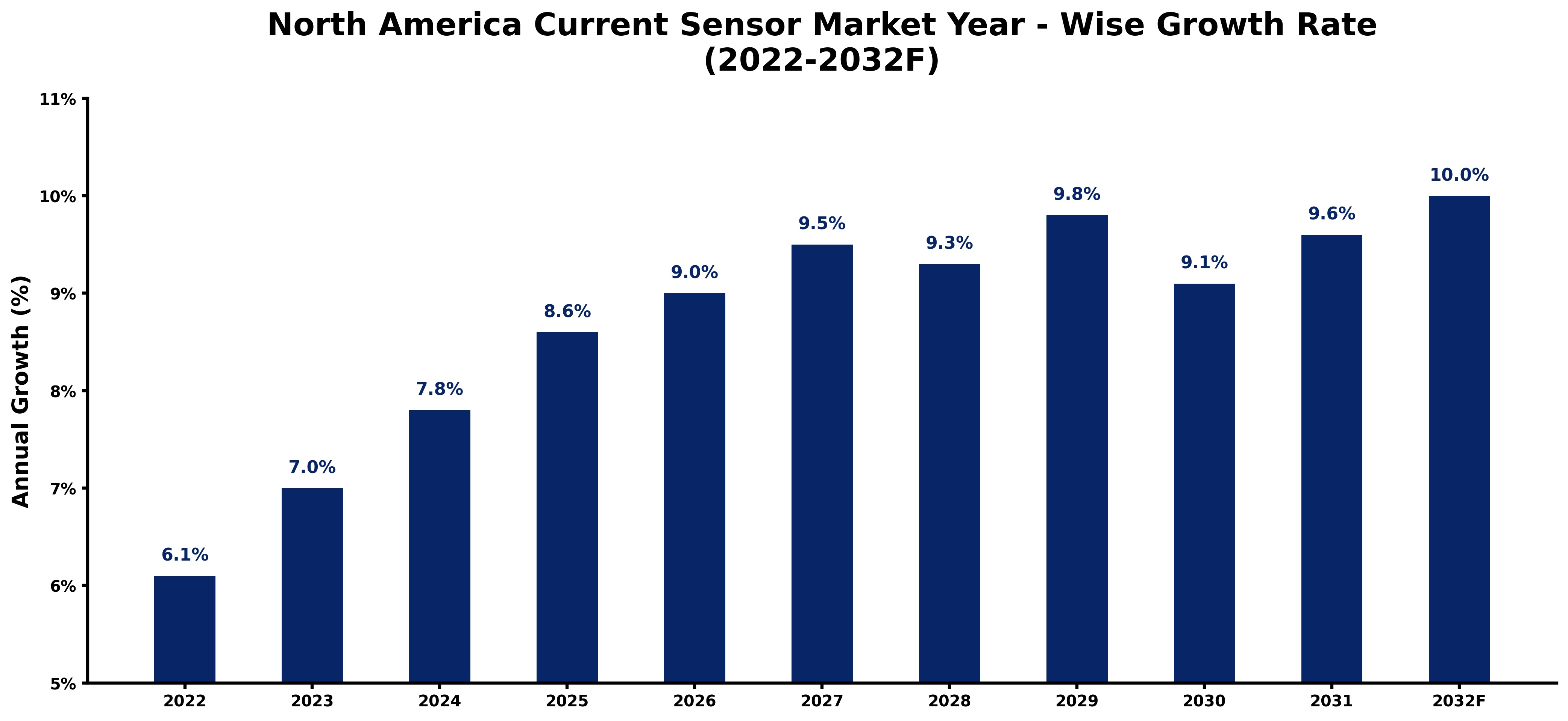 North America Current Sensor Market Year-wise Growth Rate and Key Drivers (2022-2032)