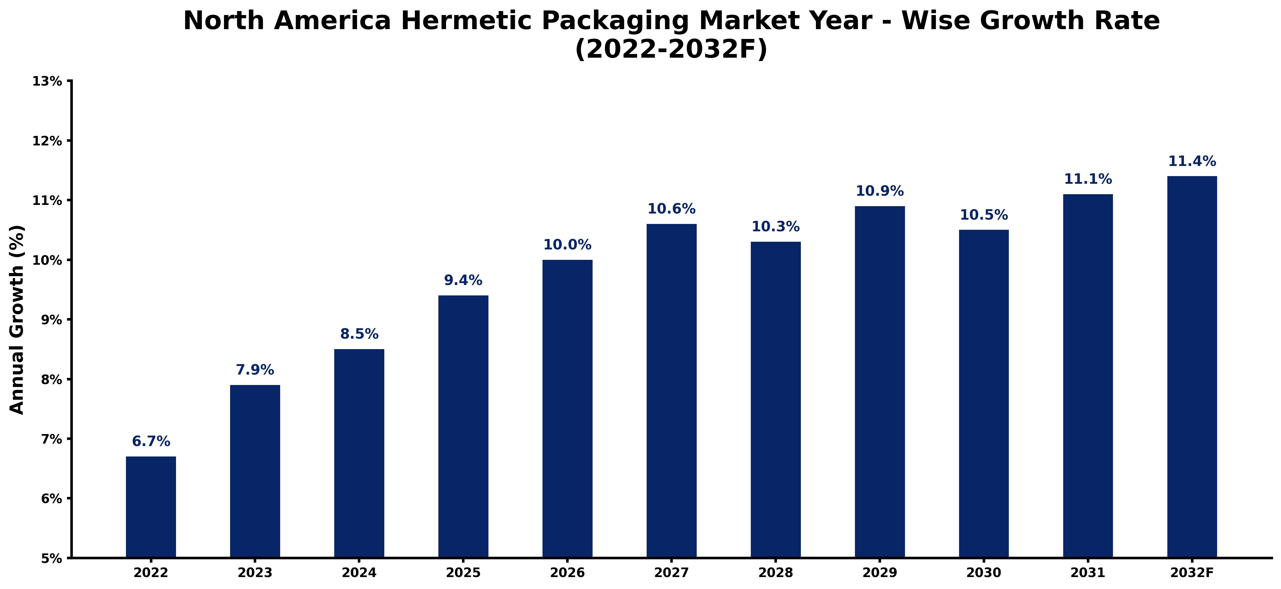 North America Hermetic Packaging Market Year-wise Growth Rate and Key Drivers (2022-2032)