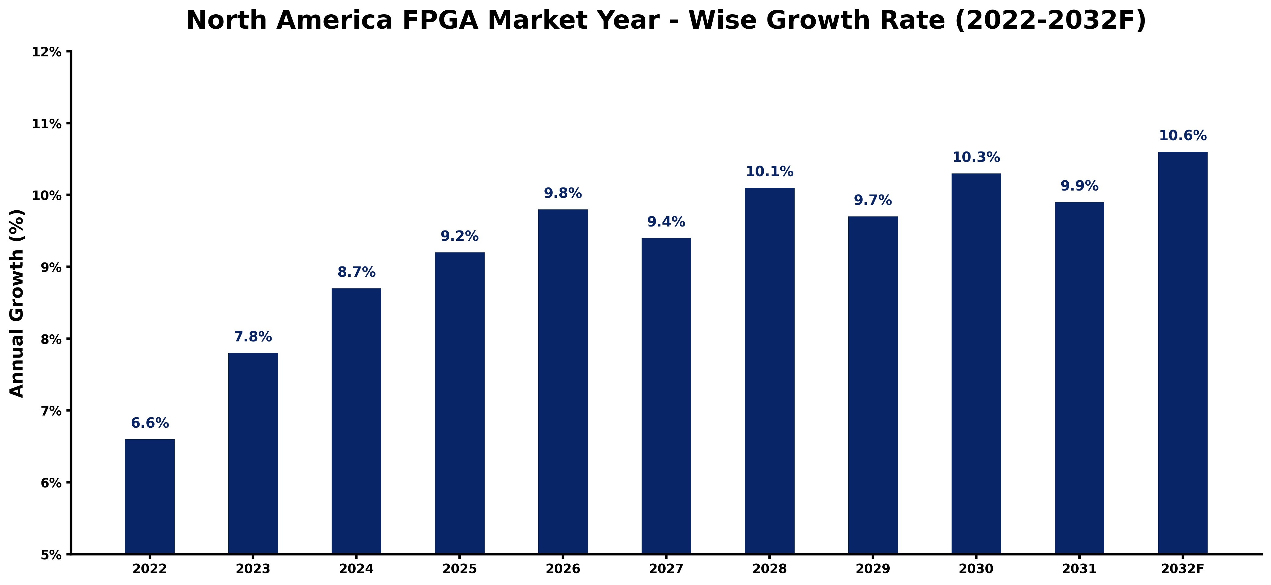North America FPGA Market Year-wise Growth Rate and Key Drivers (2022-2032)