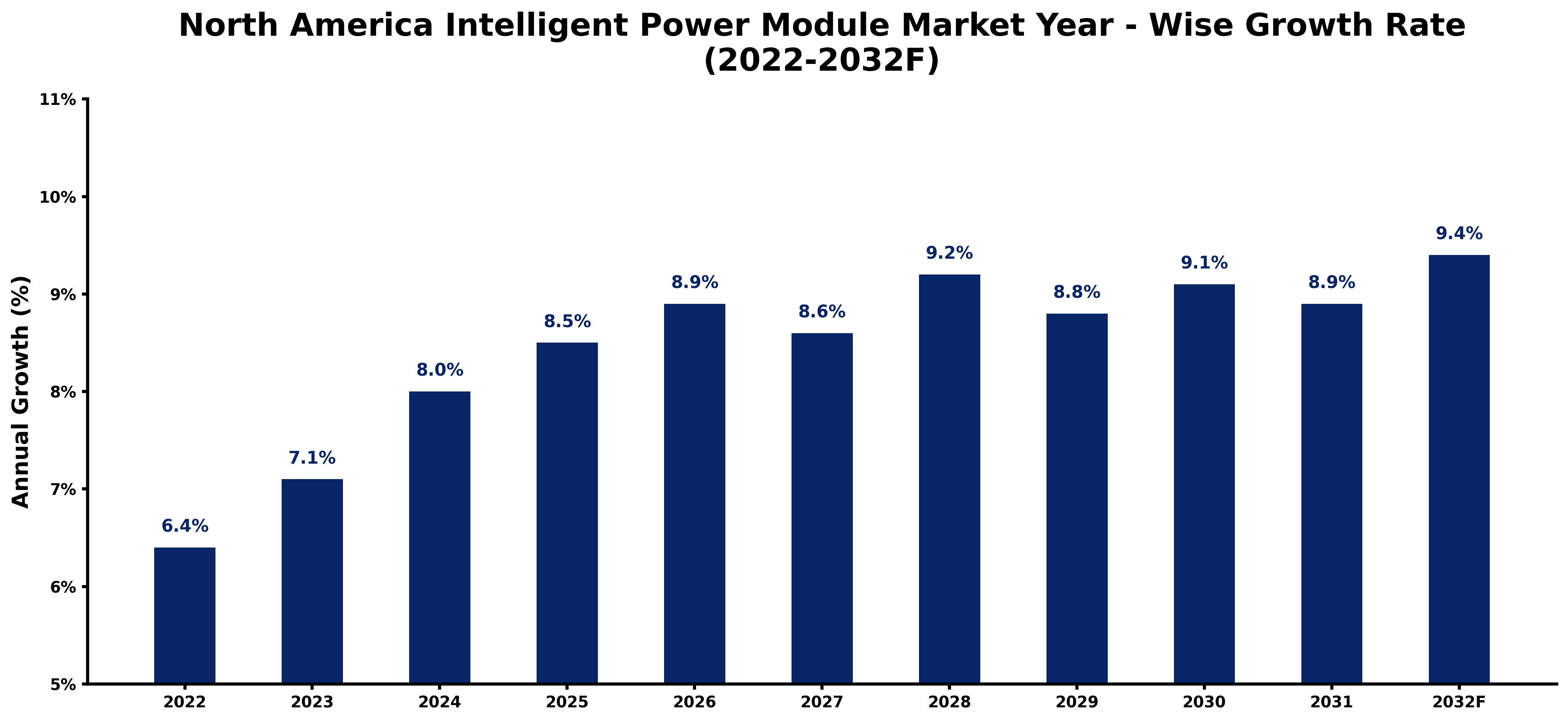 North America Intelligent Power Module Market Year-wise Growth Rate and Key Drivers (2022-2032)