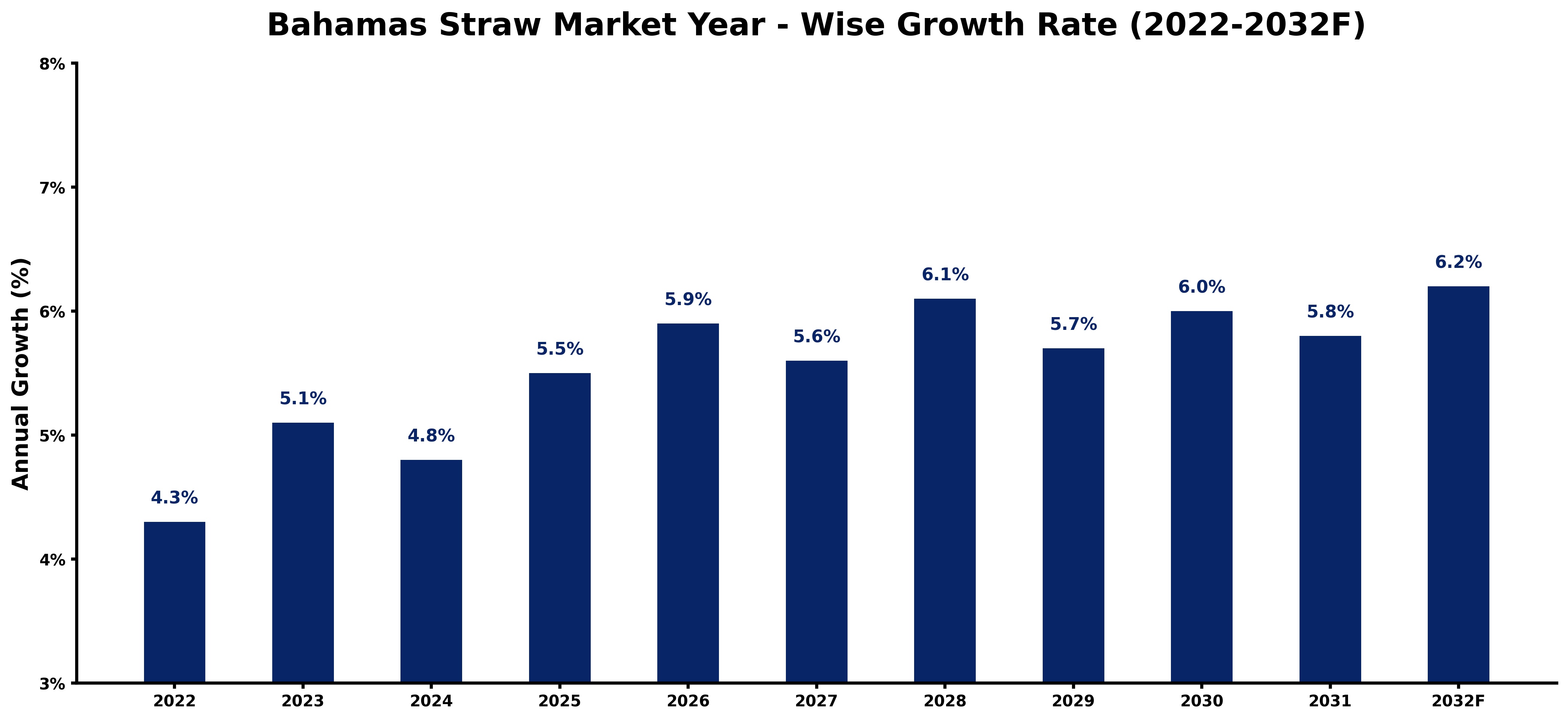 Bahamas Straw Market Year-wise Growth Rate and Key Drivers (2022-2032)