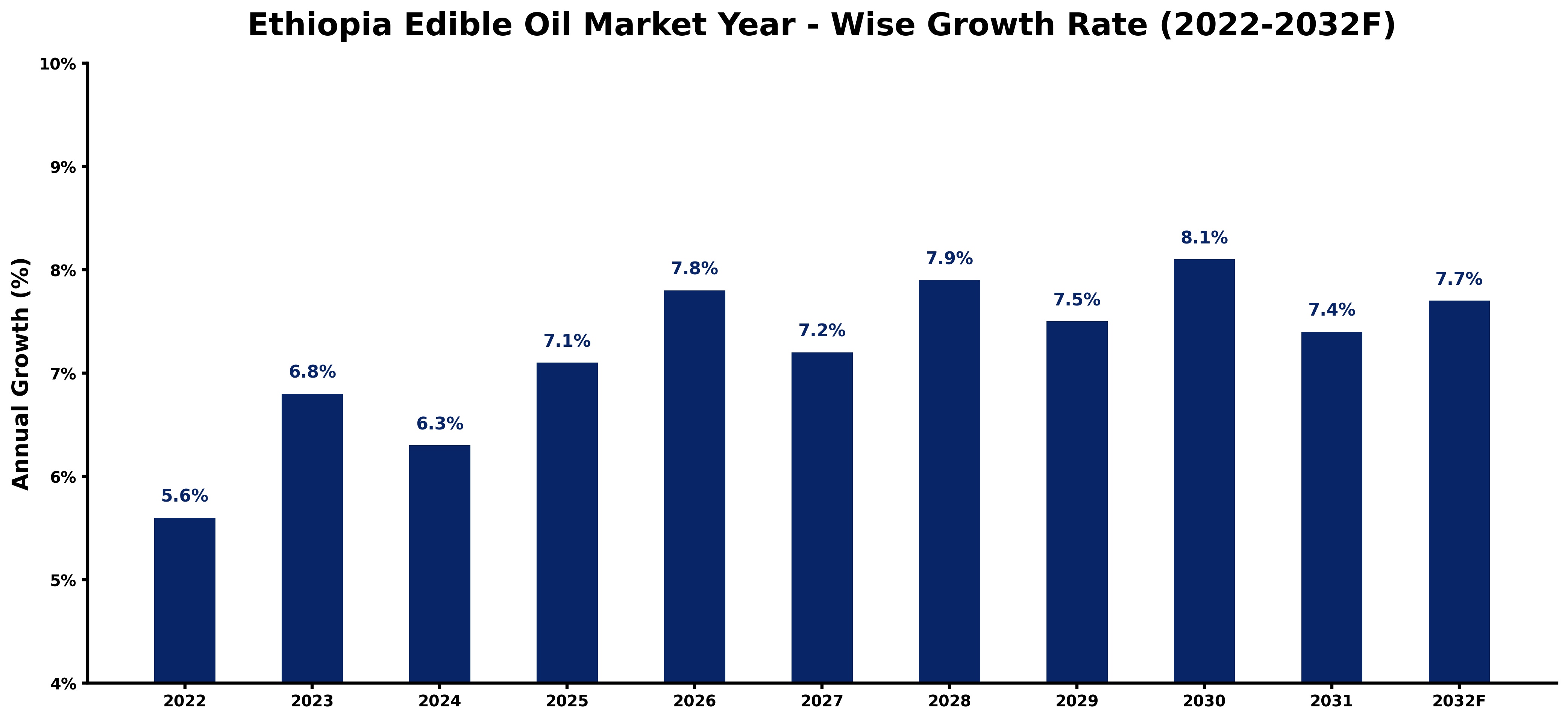 Ethiopia Edible Oil Market Year-wise Growth Rate and Key Drivers (2022-2032)