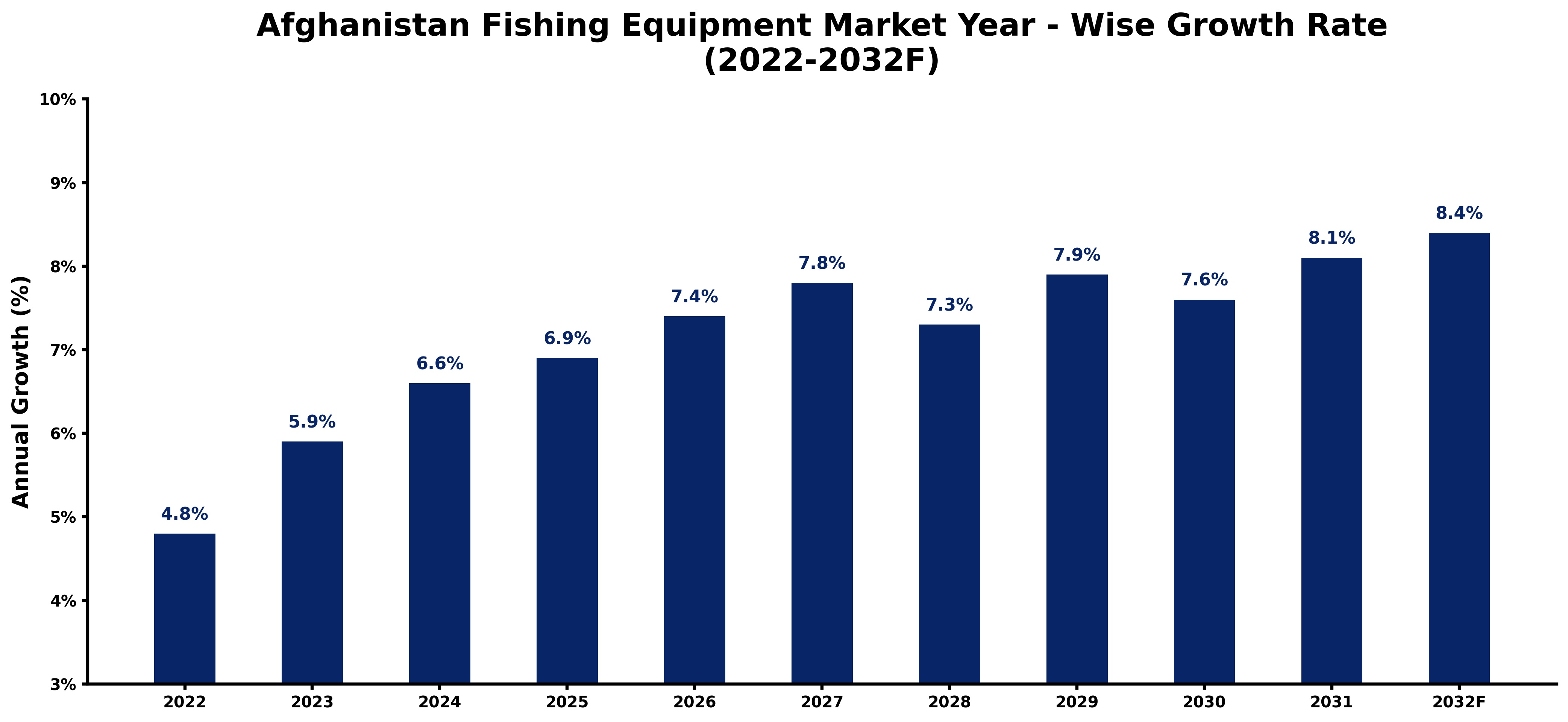 Afghanistan Fishing Equipment Market Year-wise Growth Rate and Key Drivers (2022-2032)