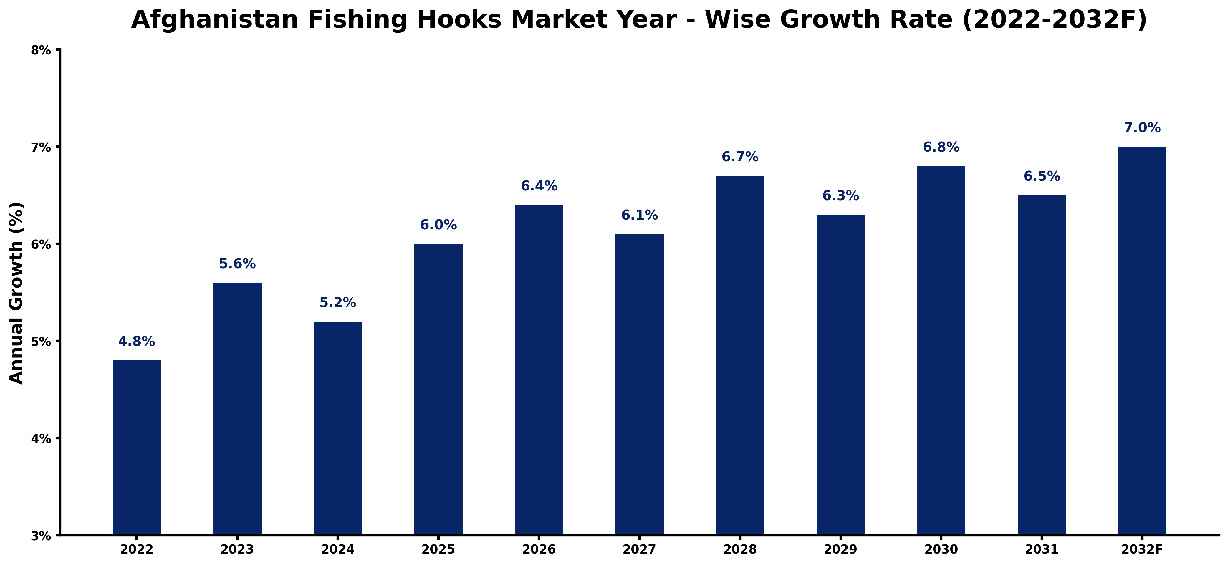 Afghanistan Fishing Hooks Market Year-wise Growth Rate and Key Drivers (2022-2032)