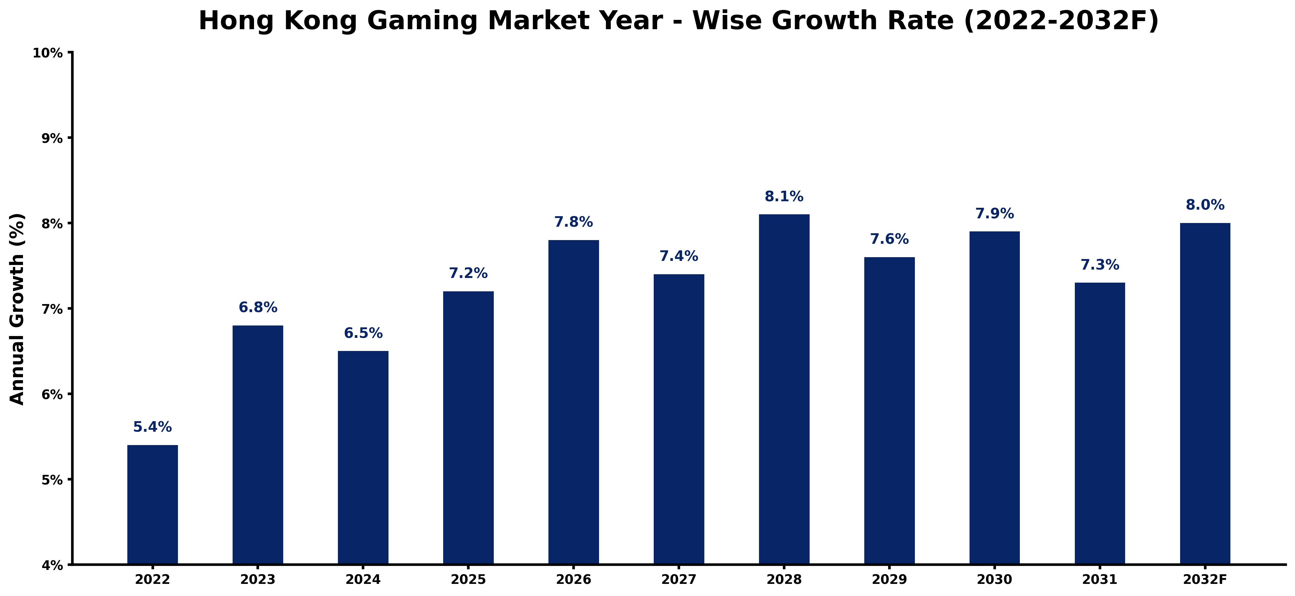 Hong Kong Gaming Market Year-wise Growth Rate and Key Drivers (2022-2032)